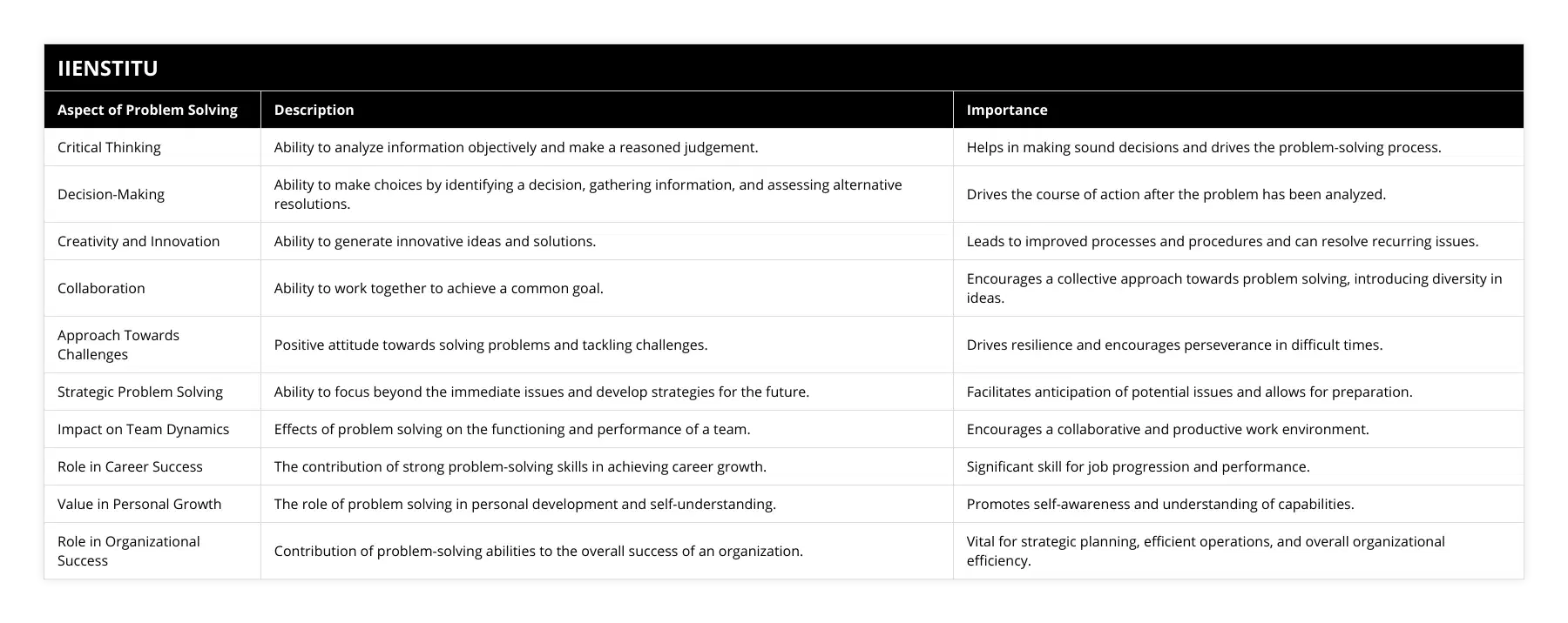 Critical Thinking, Ability to analyze information objectively and make a reasoned judgement, Helps in making sound decisions and drives the problem-solving process, Decision-Making, Ability to make choices by identifying a decision, gathering information, and assessing alternative resolutions, Drives the course of action after the problem has been analyzed, Creativity and Innovation, Ability to generate innovative ideas and solutions, Leads to improved processes and procedures and can resolve recurring issues, Collaboration, Ability to work together to achieve a common goal, Encourages a collective approach towards problem solving, introducing diversity in ideas, Approach Towards Challenges, Positive attitude towards solving problems and tackling challenges, Drives resilience and encourages perseverance in difficult times, Strategic Problem Solving, Ability to focus beyond the immediate issues and develop strategies for the future, Facilitates anticipation of potential issues and allows for preparation, Impact on Team Dynamics, Effects of problem solving on the functioning and performance of a team, Encourages a collaborative and productive work environment, Role in Career Success, The contribution of strong problem-solving skills in achieving career growth, Significant skill for job progression and performance, Value in Personal Growth, The role of problem solving in personal development and self-understanding, Promotes self-awareness and understanding of capabilities, Role in Organizational Success, Contribution of problem-solving abilities to the overall success of an organization, Vital for strategic planning, efficient operations, and overall organizational efficiency