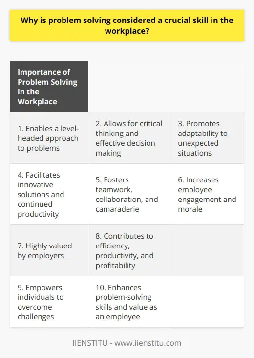 When faced with problems or obstacles, individuals who possess strong problem-solving skills are able to approach the situation with a level-headed mindset. They are able to assess the issue at hand, gather relevant information, and analyze potential solutions. By being able to think critically and objectively, they can identify the root cause of the problem and allow for effective decision-making.One key aspect of problem solving in the workplace is the ability to adapt to unexpected situations. In today's fast-paced and ever-changing work environment, it is inevitable that unforeseen challenges will arise. Employees who have honed their problem-solving skills are better equipped to handle these situations, as they can quickly assess the new circumstances and come up with innovative solutions. This adaptability not only helps to minimize the negative impact of the problem but also allows for continued productivity and progress.Furthermore, problem solving is crucial in the workplace as it promotes teamwork and collaboration. When individuals work together to overcome challenges, they not only come up with a wider range of potential solutions but also foster a sense of camaraderie and unity. This collaboration leads to increased employee engagement and morale, ultimately contributing to the overall success of the organization.Employers highly value employees who possess strong problem-solving skills. Such individuals are seen as assets to the company, as they can effectively navigate through obstacles and find innovative solutions. This, in turn, leads to increased efficiency, productivity, and profitability for the organization.In conclusion, problem solving is considered a crucial skill in the workplace due to its ability to empower individuals to overcome challenges, find innovative solutions, adapt to unexpected situations, and contribute to the overall success of the organization. By honing this skill, employees become highly valuable assets to their companies, creating a positive and thriving work environment.