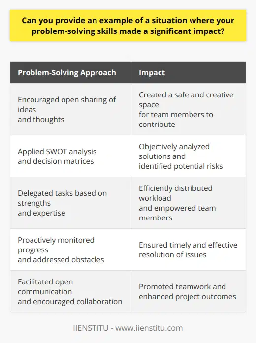 During the brainstorming session, I encouraged team members to share their ideas openly and without judgment. This created a safe and creative space for everyone to express their thoughts and suggestions. We discussed various potential solutions and evaluated their feasibility and impact on the project.To ensure structured decision-making, I applied frameworks such as the SWOT analysis (strengths, weaknesses, opportunities, threats) and decision matrices. These frameworks helped us objectively analyze each solution's pros and cons, identify potential risks, and prioritize the most effective and efficient courses of action.Once we identified the most viable solutions, I delegated tasks to team members based on their strengths and expertise. I ensured clear communication of responsibilities, deadlines, and expectations. This approach not only distributed the workload effectively but also empowered team members to take ownership of their tasks and contribute their best effort.Throughout the project, I remained proactive in monitoring progress, addressing any obstacles, and providing support where needed. I promoted open communication and encouraged team members to voice their concerns or seek assistance whenever necessary.As a result of our problem-solving approach, we were able to overcome various challenges and successfully meet the critical deadline. We delivered a high-quality project that exceeded expectations and received positive feedback from stakeholders.This experience highlighted the importance of effective problem-solving skills in achieving successful outcomes. By fostering collaboration, applying structured decision-making, and delegating tasks strategically, we were able to navigate complex situations and deliver exceptional results. Such problem-solving skills are essential in various professional contexts, helping teams overcome challenges, achieve goals, and drive success.