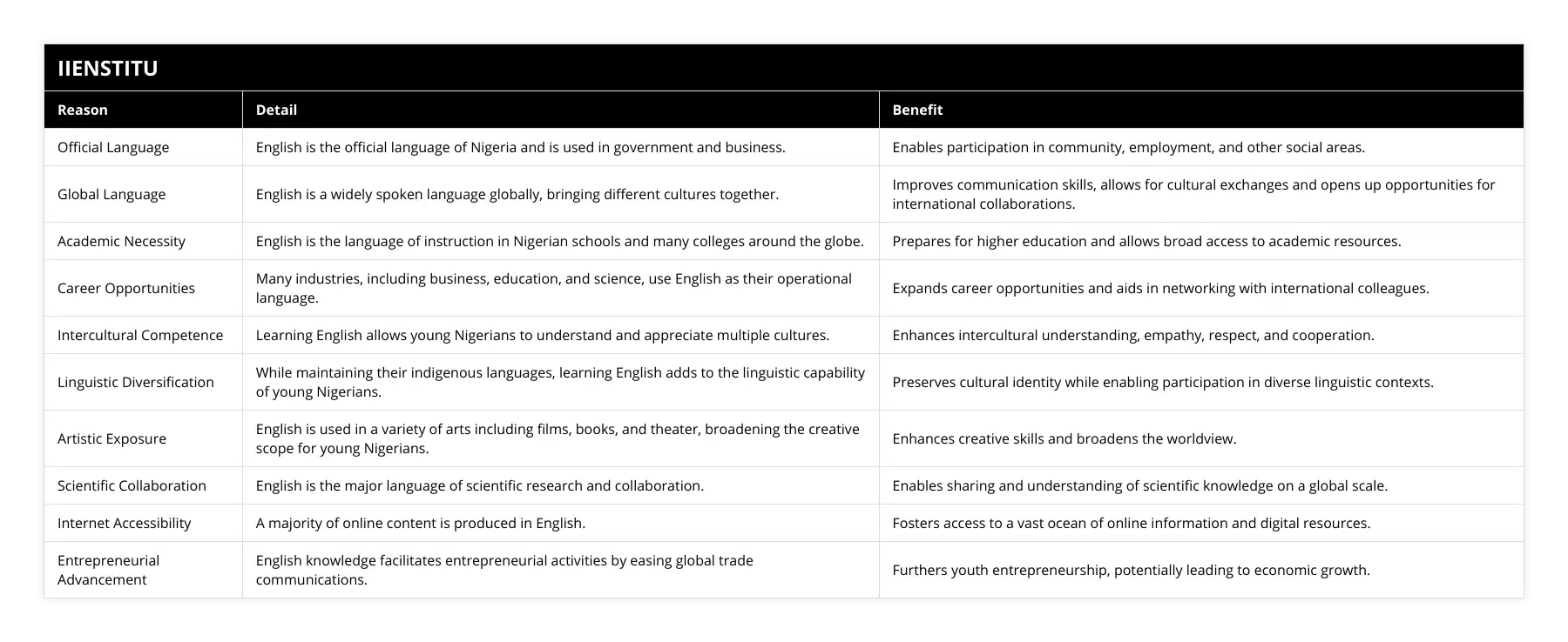 Official Language, English is the official language of Nigeria and is used in government and business, Enables participation in community, employment, and other social areas, Global Language, English is a widely spoken language globally, bringing different cultures together, Improves communication skills, allows for cultural exchanges and opens up opportunities for international collaborations, Academic Necessity, English is the language of instruction in Nigerian schools and many colleges around the globe, Prepares for higher education and allows broad access to academic resources, Career Opportunities, Many industries, including business, education, and science, use English as their operational language, Expands career opportunities and aids in networking with international colleagues, Intercultural Competence, Learning English allows young Nigerians to understand and appreciate multiple cultures, Enhances intercultural understanding, empathy, respect, and cooperation, Linguistic Diversification, While maintaining their indigenous languages, learning English adds to the linguistic capability of young Nigerians, Preserves cultural identity while enabling participation in diverse linguistic contexts, Artistic Exposure, English is used in a variety of arts including films, books, and theater, broadening the creative scope for young Nigerians, Enhances creative skills and broadens the worldview, Scientific Collaboration, English is the major language of scientific research and collaboration, Enables sharing and understanding of scientific knowledge on a global scale, Internet Accessibility, A majority of online content is produced in English, Fosters access to a vast ocean of online information and digital resources, Entrepreneurial Advancement, English knowledge facilitates entrepreneurial activities by easing global trade communications, Furthers youth entrepreneurship, potentially leading to economic growth