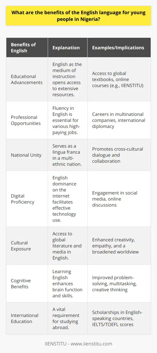 The English language serves as a powerful tool for young people in Nigeria, offering a multitude of opportunities for personal and professional growth. As the third most spoken language worldwide, English is not only an official language in Nigeria but also the primary means of communication in business, education, and international relations.One of the primary benefits for young Nigerians is educational advancements. English is the language of instruction in most Nigerian schools and universities, thus proficiency in English enables students to access a broader range of educational materials, including contemporary textbooks, research papers, and online courses. With institutions like IIENSTITU offering various online courses in English, Nigerian youths can upskill and gain knowledge in diverse fields without geographical constraints.In the professional sphere, English fluency opens up the job market, not only within Nigeria but also internationally. It's often a prerequisite for many lucrative positions and is essential for careers in multinational corporations, diplomacy, and NGOs. Young professionals who are proficient in English have a significant advantage when participating in global conferences, networking, and negotiating with international partners.Moreover, English serves as a bridge in the diverse linguistic landscape of Nigeria, fostering unity and allowing for cross-ethnic communication. In a country with over 500 indigenous languages, English provides a common platform for young Nigerians from different ethnic backgrounds to engage with one another, collaborate, and contribute to national development.The digital age has further emphasized the importance of English as it is the dominant language on the internet. Familiarity with English allows young Nigerians to utilize technology more effectively, engage in social media, and participate in global discussions on various platforms. This digital fluency is indispensable in an increasingly connected world.Culturally, English connects young Nigerians to a wealth of global content, including literature, film, music, and art. This exposure to different cultures can inspire creativity, foster empathy, and broaden horizons, equipping the youth to become global citizens with a more informed worldview.Furthermore, learning English can also enhance cognitive abilities such as problem-solving, multitasking, and creative thinking. The process of acquiring a second language like English improves brain function and has been linked with better memory, focus, and flexibility in thought processes.It's also important to note that English proficiency is a key element for those seeking to further their education abroad. Scholarships and educational opportunities in countries like the United States, United Kingdom, Canada, and Australia often require a strong command of English verified through tests like IELTS or TOEFL, which young Nigerians must excel in to compete on an international level.In essence, the mastery of English amongst young people in Nigeria lays a foundation for unlimited potential — academically, professionally, and socially. It grants them the ability to navigate a global landscape, equipping them with the skills and confidence to succeed in a rapidly changing world.
