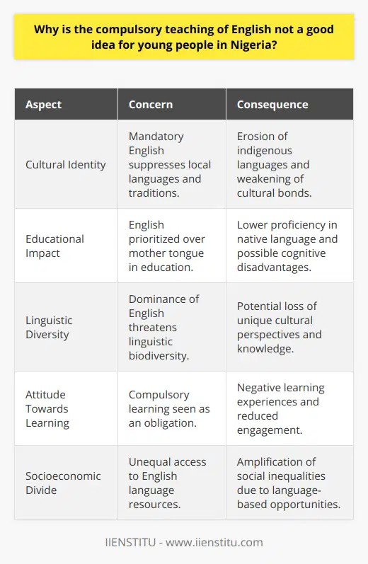 The imposition of English as a mandatory language for young people in Nigeria can be seen as a contentious issue when considering the country's vast linguistic diversity and cultural richness. English is undeniably important in the global context, particularly in arenas like international business, science, and diplomacy. However, for young Nigerians, compulsory English education can have unintended consequences that undermine the value of their native linguistic heritage.Nigeria is home to over 500 different ethnic groups, each with its own unique language or dialect, such as Hausa, Yoruba, Igbo, and many others. These languages are not only communication tools but are also deeply intertwined with the people's identity, history, and cultural expressions. The compulsory teaching of English from a young age often takes precedence over these indigenous languages in educational systems, gradually eroding their use and status within society.When English is made compulsory, children who speak a different native language at home are placed in a position where they must prioritize a foreign language over their mother tongue. This can create a disconnection between them and their cultural roots, as language is a key component of cultural identity. A loss of linguistic diversity can lead to a homogenization of culture, and the unique perspectives encapsulated in these languages risk being lost.Moreover, learning a language under compulsion rather than choice can affect the attitude and efficacy with which it is learned. Children who are forced to learn English may regard the process as a burdensome obligation rather than an enriching educational experience. This negative mindset can impede their ability to fully engage with the language, reducing proficiency and fluency levels.Another critical aspect to consider is the potential impact on cognitive and educational development when young people do not have the opportunity to learn in their mother tongue. Research indicates that children learn concepts more easily and effectively when taught in their first language, which suggests that initial education in indigenous languages could provide a more solid foundation for learning in general.Finally, English language instruction can further widen the socioeconomic divides present in Nigeria. Those with access to better resources and English-speaking environments, such as elite private schools, undoubtedly gain a linguistic advantage that translates into greater opportunities, thereby perpetuating social inequality.In practical terms, while English proficiency is certainly a valuable skill for young Nigerians, the compulsory nature of its teaching should not come at the expense of local languages and cultural identity. A balanced educational policy that promotes bilingual or multilingual proficiency could serve as a more inclusive approach, honoring Nigeria's linguistic heritage while also equipping its youth with the tools needed to participate in global discourse.