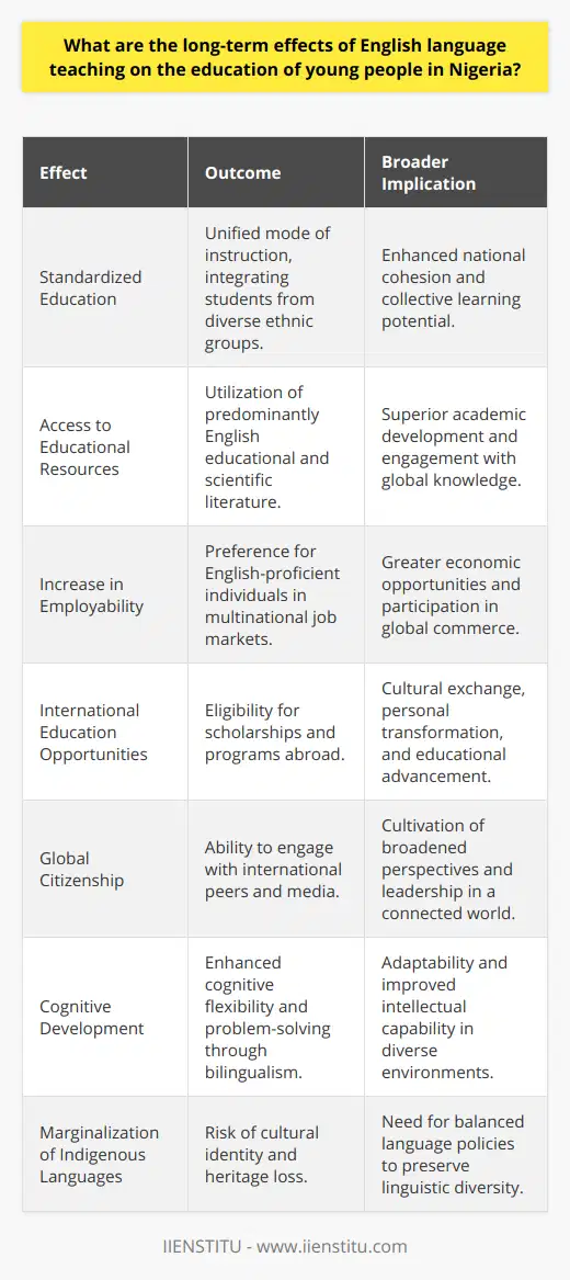 English language teaching has profound long-term effects on the education of young people in Nigeria. As an official language, English holds a pivotal role in the country's academic institutions and serves as a critical bridge to numerous opportunities both locally and globally.One significant impact of English language teaching is the facilitation of a standardized mode of instruction across the diverse ethnic and linguistic landscape of Nigeria. With over 500 indigenous languages, the use of English as the medium of instruction in schools promotes national cohesion and enables students from different backgrounds to learn together effectively.Furthermore, English proficiency empowers Nigerian youth by giving them access to a vast repository of educational resources predominantly available in English. This includes textbooks, scientific literature, and online content, which are essential tools for a comprehensive educational experience. By mastering English, students are better equipped to engage with cutting-edge research, diverse learning materials, and technological innovations that enhance their educational development.In a globalized world, English fluency unlocks doors to international job markets. For Nigerian students, this translates to increased employability and the potential to partake in global economic activities. Many multinational companies operating in Nigeria and beyond prioritize candidates who are proficient in English, which is often considered the language of international business.The ability to communicate in English also offers young Nigerians the chance to further their education abroad. Institutions across Europe, North America, and other regions frequently offer scholarships, grants, and programs in English. Nigerian students with a strong command of the language can compete for these opportunities, which can lead to transformative educational and cultural experiences.Moreover, English language proficiency facilitates cultural exchange and global citizenship. Nigerian youth who are adept in English can more easily interact with peers from around the world, engage with international news media, participate in cultural dialogues, and contribute to online discussions. Such interactions enrich their perspectives, foster mutual understanding, and prepare them to be more effective leaders in an interconnected world.The impact of English language teaching on Nigerian education can also influence cognitive development. Research suggests that learning English in addition to native languages can enhance cognitive flexibility and problem-solving skills. Students can draw on multiple linguistic resources to comprehend complex concepts, articulate thoughts, and adapt to new learning environments.However, there could also be challenges arising from the emphasis on English. Potential marginalization of indigenous languages could lead to a loss of cultural heritage and identity. To mitigate this, there's a growing advocacy for a balanced language policy that promotes English proficiency while preserving native languages and dialects. In conclusion, the long-term effects of English language teaching on young Nigerians' education are multifaceted, presenting both opportunities and challenges. As English continues to be a catalyst for educational advancement, broader economic participation, and cultural exchange, it is crucial for educational stakeholders, including institutions like IIENSTITU, to provide high-quality English language education while also valuing and upholding Nigeria's rich linguistic diversity.
