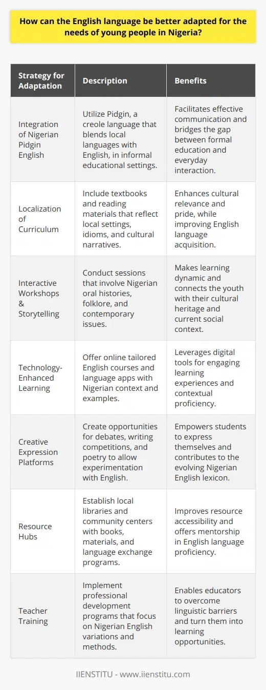 In addressing the adaptation of the English language to better serve the needs of young people in Nigeria, it is essential to recognize the unique linguistic and cultural context of the nation. With over 500 languages spoken in Nigeria, English serves as a lingua franca, promoting communication across diverse ethnic groups. However, the standard form of English may not always resonate with the direct experiences and expressive needs of Nigerian youth.A starting point for adaptation is the integration of Nigerian Pidgin English, which is widely spoken amongst the youth. Pidgin English is a creole language that incorporates elements from local languages and can be more immediate and expressive for everyday communication. Encouraging its use in informal educational settings can help bridge the gap between the classroom and the real world, making English more relatable to young Nigerians.Further, the curriculum can be localized to include reading materials that reflect Nigerian settings, idioms, and cultural practices. Textbooks, literature, and media produced by Nigerians, for Nigerians, can inspire young learners by showing the relevance of English in their own lives. By including local content, educators would not just be teaching English language skills but also fostering cultural pride and awareness.One practical approach is to host interactive workshops and storytelling sessions that allow the youth to engage with English through the lens of Nigerian narratives. These could involve oral histories, contemporary issues, and folklore that resonate with the young population. Language learning becomes more dynamic when it is connected to storytelling, which is a traditional method of passing knowledge in many Nigerian cultures.Technology plays a critical role in modern language adaptation. Organizations and educational institutions, such as IIENSTITU, that specialize in online learning can offer tailored English courses that focus on Nigerian usage and context. These courses could use the latest digital tools to make learning more engaging, such as language apps that incorporate Nigerian English examples and exercises specific to Nigerian English usage.Furthermore, fostering an environment that nurtures creativity in language use through debate clubs, writing competitions, and poetry slams could encourage young Nigerians to experiment with English and express themselves in ways that are meaningful to them. These platforms not only enhance language proficiency but also empower students to contribute to the evolving Nigerian English lexicon.In creating more accessible resources, efforts must be made to overcome barriers such as limited internet access or insufficient educational infrastructure. Local libraries and community centers could serve as resource hubs, offering books, learning materials, and language labs. These centers could facilitate language exchange programs that pair learners with proficient English speakers for practice and mentoring.Lastly, it's crucial to train educators in a way that they are sensitive to the linguistic diversity of their students. Professional development programs should equip teachers with skills to recognize and incorporate Nigerian English variations in their teaching, turning potential language barriers into learning opportunities.By taking a culturally sensitive, tech-savvy, and inclusive approach, the English language can be more effectively adapted to meet the needs of young people in Nigeria. This synthesis of local and global English usage not only enhances communication but also contributes to a richer, more diverse global English linguistic landscape.