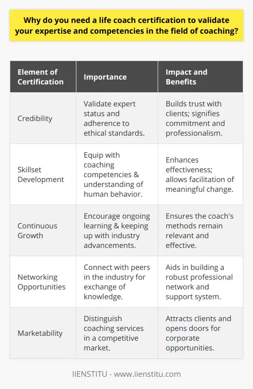 Life coaching as a profession has gained significant popularity in recent years, with an increasing number of individuals seeking the guidance of trained professionals to enhance various aspects of their lives. One of the keystones to building a successful coaching practice is obtaining a life coach certification. Let's delve into the reasons why this certification is not just a formal credential but a cornerstone for a credible and effective coaching career.**Establishing Credibility**Credibility is paramount in the coaching industry. Clients must feel confident in their coach's ability to support and guide them. A life coach certification is not merely a piece of paper; it is proof that a coach has met preset standards of education and competence established by a legitimate body. IIENSTITU is one such organization that provides life coach training tailored to meet the current demands of the coaching industry. The certification from such institutions assures clients that their coach has not only invested in their formal education but also adheres to a strict ethical code.**Developing a Comprehensive Skillset**Coaching is an art and science that requires a diverse range of skills and knowledge. A life coach certification typically encompasses core competencies such as goal-setting, strategic planning, communication, and empathy. Moreover, it ensures that coaches are trained in understanding human behavior and can effectively facilitate change. Certified life coaches are equipped with a myriad of techniques to help clients navigate through challenges and recognize their potential.**Continuous Professional Growth**The field of life coaching is dynamic, constantly evolving with new research and methodologies. Life coach certification programs often mandate continual professional development to maintain certifying status. This ensures that life coaches are abreast with the latest findings and can apply them in their practice, thereby offering the best support possible to their clients. It's a commitment to never stop learning and improving.**Networking and Building Connections**Life coaches who go through certification programs find themselves in a community of like-minded professionals with whom they can exchange ideas, strategies, and experiences. These connections can be invaluable as they build their client base and expand their influence. Certification bodies often provide platforms for such interactions which can lead to fruitful collaborations and enhanced professional growth.**Enhancing Marketability**In the crowded field of life coaching, having a certification can be the differentiating factor that draws clients to one coach over another. Certified life coaches can leverage their credentials as a marketing tool to communicate their professional dedication and expertise. It serves as a quality assurance for potential clients and can influence their decision to invest in your services. Additionally, organizations and corporations often seek certified coaches for their employee development programs, making it a gatekeeper for numerous occupational opportunities.In essence, a life coach certification is far from being just a formality. It signifies a dedication to the craft, ensures the application of best practices, and helps build a reputation as a competent and trustworthy professional. It is a signal to clients and peers alike that a coach is serious about facilitating real change and is proficient in turning coaching sessions into tangible results. By securing a life coach certification, coaches empower themselves with the foundation to not only excel in their career but to make a significant impact in the lives of those they work with.