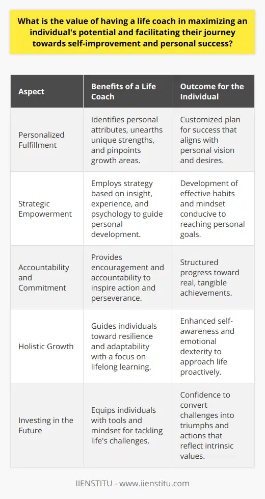 Life coaching emerges as a transformative service aimed at unleashing a person’s full potential and guiding them towards a path of self-improvement and personal success. Engaging with a life coach is akin to unlocking a treasure trove of personal insights and strategies that can radically elevate an individual’s quality of life and the achievement of their ambitions.Personalized Fulfillment:A life coach excels in identifying personal attributes that may not be immediately evident to the individual. They apply specialized techniques that unearth unique strengths and pinpoint areas for growth, setting the stage for a customized plan to foster personal success. The life coach’s objective perspective is vital in helping clients discern their true desires, articulate their dreams, and create a roadmap to achievement that resonates deeply with their personal vision.Strategic Empowerment:A critical advantage to having a life coach is the mastery of strategy—an artful blend of insight, experience, and psychology tailored to the individual’s life context. Life coaches adeptly guide clients through introspection, challenging ingrained thought patterns, and helping to dismantle the psychological barriers that impede progress. By introducing effective habits and mindset shifts, life coaches support clients in crafting a lifestyle conducive to their overarching goals.Accountability and Commitment:Life coaches are staunch allies in the journey toward self-improvement, offering encouragement and holding clients accountable. This blend of support and responsibility is a powerful catalyst, inspiring action and perseverance. Regular check-ins provide structure and maintain momentum, ensuring that objectives do not simply languish as aspirations but transform into active, ongoing pursuits.Holistic Growth:The work done in tandem with a life coach transcends mere accomplishment; it fosters holistic growth and lifelong learning. Through their guidance, individuals learn to navigate life’s complexities with greater resilience and adaptability. By deepening self-awareness and embracing self-reflection, clients cultivate the mental and emotional dexterity to approach life with a proactive, positive mindset.The collaboration with a life coach is a rewarding investment in one’s future. It equips individuals with the tools and mindset necessary to approach life with confidence, convert challenges into triumphs, and align personal actions with intrinsic values. In doing so, it paves the way to enduring self-improvement, fulfillment, and personal success.