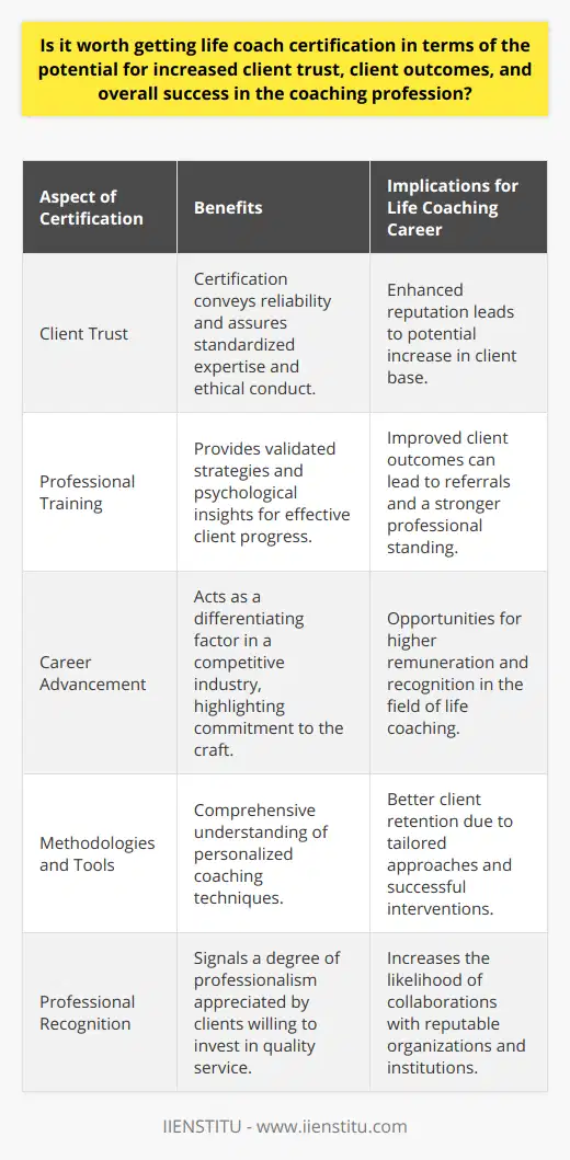 Life coaching as a profession has gained notable traction over the years, with a burgeoning clientele seeking guidance to enhance various aspects of their lives. In this context, life coach certification emerges as a pivotal factor in defining the caliber and acceptance of a life coach in the industry.The Value of Certification in Client TrustOne of the most significant virtues of obtaining life coach certification is the sense of reliability it imparts to potential clients. Individuals seeking the help of a life coach are often at vulnerable junctures of their lives, looking for a trustworthy figure to guide them. Certification from reputable institutes, such as IIENSTITU, not only showcases a coach's dedication to their craft but also assures clients of a standardized level of expertise and ethical conduct.Improving Outcomes Through Professional TrainingUndertaking specialized training integral to certification prepares life coaches with a robust framework for client engagement. It offers validated strategies and psychological insights that enrich the coach's toolset to facilitate meaningful progress in clients' lives. The thorough grounding in these methods enhances the coach's ability to personalize approaches based on individual client needs, thus leading to more effective and gratifying results.Certification as a Lever for Career AdvancementFor life coaches, certification does not merely represent educational attainment but serves as leverage in a competitive market. It distinguishes certified coaches from peers, helping them stand out and thereby attracting a broader client base. Certification implies a degree of professionalism that can translate into opportunities for higher remuneration, reflecting the investment clients are willing to make in a credentialed professional recognized for their competence and integrity.In essence, life coach certification does more than just validate a coach's skill set—it also provides them with essential tools and methodologies to enhance their practice, establish trust among clients, and pave the way for a prosperous career path in life coaching. Thus, getting certified is a step forward not just in professional development, but in the cultivation of a successful, trust-based relationship with clients.