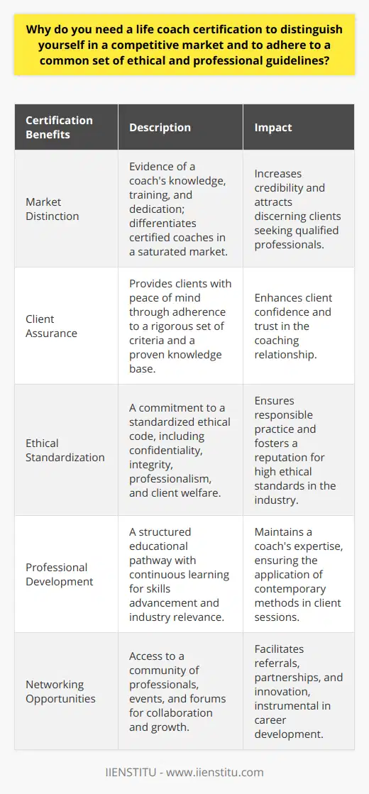 In the burgeoning industry of personal development, life coaching offers a beacon of guidance for those seeking to improve their personal and professional journeys. As the demand for these services increases, the market becomes ever more saturated, highlighting the necessity of a life coach certification. Such certification can be the linchpin for those aiming to thrive in this competitive arena.A life coach certification stands as a testament to a coach’s knowledge, training, and dedication to the craft. It offers clients peace of mind, knowing that their chosen professional has met a stringent set of criteria and has a strong foundation in the principles and methodologies of life coaching. In a market fraught with self-proclaimed experts, a certification helps to sift through the noise, providing a clear signal of authenticity and competence.Moreover, certification enshrines a commitment to a standardized ethical code, ensuring that practice is not only effective but also principled and responsible. By aligning with respected governing bodies in the industry—although strictly speaking, not all coaching organizations are formally regulated—a coach not only gains accreditation but also aligns with an ethical framework that is designed to protect both the client and the coach. This includes confidentiality, integrity, professionalism, and a pledge to prioritize the client's well-being.The educational pathway that leads to certification is, in itself, a valuable vehicle of professional development. Through a structured curriculum, aspiring life coaches acquire nuanced skills and strategies tailored to address the multifaceted challenges clients bring to the table. This pursuit of knowledge is not a one-off event; it's a continuous journey, as maintaining certification typically requires ongoing education and skills refreshment, keeping a coach at the cutting edge of the industry.Networking, a vital cog in any business, is another advantage gained from pursuing certification. Certified life coaches gain access to a community of professionals, events, and forums that can prove invaluable for personal growth and career progression. These connections are sources of mutual referral, collaboration, and innovation—key ingredients for success in an environment marked by stiff competition.Evidently, life coach certification is more than a mere badge of honor. It is a comprehensive framework that encompasses credibility, adherence to ethical practice, pursuit of professional development, and strategic networking—all crucial for standing out and excelling in the competitive field of life coaching. Such certification doesn't just benefit the coach; it serves as a guarantee of quality and integrity to the client, bolstering the credibility and reputation of the life coaching industry as a whole.