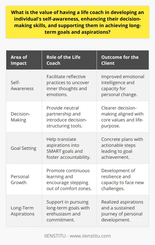 The impact of a life coach can be profound and multifaceted, touching upon various aspects of a person's life. With the aim to facilitate personal development and wellbeing, life coaches serve as catalysts for change, guiding their clients towards a deeper understanding of themselves and their personal objectives.Self-awareness, a cornerstone of emotional intelligence, is often the initial focus in a coaching relationship. Skilled coaches utilize reflective practices that help individuals to uncover hidden aspects of their inner world. Clients learn to observe their thoughts and emotions without judgment, which fosters acceptance and mindfulness. This enhanced self-awareness is a stepping-stone toward profound personal change, as it unlocks insights into the ways individuals respond to and interact with the world around them.When it comes to decision-making, a life coach acts as a neutral partner who aids clients in navigating choices. Equipped with a better grasp of their personal drivers, clients can untangle complex decisions with greater clarity. Coaches often introduce tools and frameworks that structure thinking processes, thereby aiding clients in understanding the short- and long-term implications of their choices. With a focus on aligning decisions with core values and life-purpose, individuals are more likely to make decisions that resonate with their true selves.Setting and achieving long-term goals is another critical area where life coaching proves invaluable. Coaches help to translate vague aspirations into concrete plans with actionable steps. They offer their expertise in setting SMART (Specific, Measurable, Achievable, Relevant, and Time-bound) goals, which provides clarity and direction. Moreover, by fostering a sense of accountability, coaches ensure that their clients remain committed to and enthusiastic about their personal and professional objectives.The unique value offered by life coaching is not merely in achieving specific goals but in fostering an environment where continuous growth is possible. As coaches encourage their clients to step out of their comfort zones, individuals learn to embrace challenges and develop resilience. Coaches also promote the idea of lifelong learning, thus ensuring that the personal development journey does not plateau upon reaching a certain milestone.Overall, life coaching provides an invaluable partnership for those seeking to enhance their self-awareness, decision-making capabilities, and to ambitiously pursue their long-term goals. It is a transformative process that equips individuals with the skills and mindset necessary to navigate life's complexities with greater purpose and satisfaction.