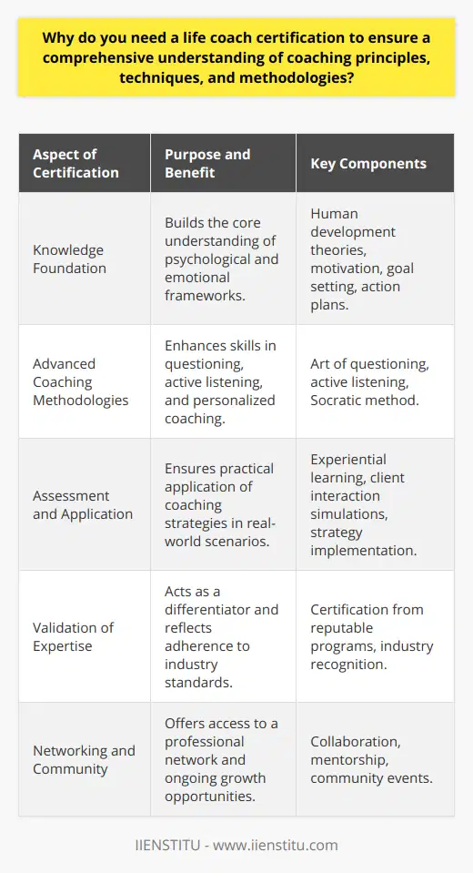 A life coach certification is not just a formal process, but a transformative journey that armors aspiring coaches with the systematic understanding of human behavior, motivation, and effective communication required to guide clients towards personal and professional growth. The certification is a testament to the coach's dedication to mastering their craft and their commitment to providing quality guidance.Knowledge FoundationThe foundation of every successful coaching career begins with a deep understanding of the psychological and emotional frameworks that govern human actions and interactions. A life coach certification program typically encompasses the theories of human development, principles of motivation, goal setting, and the creation of action plans. This exposes life coaches to a broad range of scenarios, equipping them with the necessary tools to address various client needs effectively.Advanced Coaching MethodologiesBeyond the essential principles, life coach certification delves into advanced coaching methodologies, including, but not limited to, the art of questioning, active listening, and the Socratic method. These techniques refine a coach's ability to unearth underlying client issues, facilitating more impactful coaching sessions. Through certification, life coaches learn to apply these methodologies in a manner that is tailored to individual client requirements, ensuring a personalized coaching experience.Assessment and ApplicationThe practical aspect of life coach certification cannot be overstressed. As part of their training, coaches are required to assess and apply their skills in real-world scenarios – a critical phase where theoretical knowledge is translated into effective practice. This experiential learning solidifies the coach's ability to navigate the nuances of client interactions and to implement coaching strategies with confidence.Validation of ExpertiseObtaining a life coach certification provides a seal of validation for the coach’s expertise. As the coaching industry is not formally regulated, certification becomes a vital differentiator that signals a commitment to quality and excellence. Coaches with certifications from reputable programs such as IIENSTITU reflect an adherence to high industry standards.Networking and CommunityCertification programs also serve as an entry point into a network of professional coaches. This community often proves to be an invaluable resource for collaboration, mentorship, and the exchange of insights. Additionally, this network can facilitate opportunities for new coaches to engage with more experienced mentors, ensuring ongoing professional growth and development.The pursuit of a life coach certification, therefore, embodies a comprehensive educational journey, marked by the acquisition of key industry knowledge, hands-on application, and a dedication to ethical and effective practice. Life coach certification signals a serious commitment to the profession and provides a solid foundation for building a successful coaching career that makes a real difference in people’s lives.