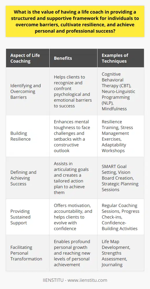 Life coaching has emerged as a transformative service for individuals seeking to break through personal and professional barriers, fostering resilience and facilitating the achievement of ambitions and dreams. By providing structured, supportive guidance, life coaches enable clients to identify and navigate obstacles that otherwise may seem insurmountable.Identifying and Overcoming BarriersThe journey towards success often involves encountering various hindrances. Life coaches play a crucial role in assisting clients to recognize those barriers, particularly the less obvious psychological and emotional blocks, and to develop strategies to confront them. For example, a life coach might utilize specialized techniques to reveal deep-seated beliefs that are stifling a client's progress, guiding them toward productive behaviors and thought patterns.Building ResilienceThe path to success is rarely linear; it often includes setbacks and trials that test one's endurance. Life coaches support clients in building their resilience – the mental toughness required to face such challenges head-on. By focusing on resilience-building strategies, individuals can improve their adaptability, develop a positive attitude towards learning from failures, and become more adept at bouncing back from life's inevitable hardships.Defining and Achieving SuccessSuccess can only be achieved when it is defined. Life coaches work closely with clients to help them articulate their goals and aspirations. With a clear vision of what success looks like, a tailored plan can be created, focusing on actionable steps that lead to achieving these benchmarks. This clarity of purpose is invaluable, directing energy and resources toward the most impactful activities that drive progress.Providing Sustained SupportThe value of having a life coach also lies in the idea of partnership and sustained support throughout the client's journey. As individuals work toward their goals, life coaches offer a consistent source of motivation and accountability. The rapport built with a life coach allows clients to share challenges openly, receive unbiased feedback, and develop greater self-understanding and confidence throughout the process.A life coach's involvement often leads to profound personal transformation, enabling clients to enhance their quality of life and reach levels of achievement that might otherwise have seemed unreachable. This partnership is a critical component for anyone seeking to exploit their potential fully and embody the success they envision for themselves.In summary, life coaching provides a vital framework for individuals willing to invest in their personal and professional development. By addressing barriers, enhancing resilience, and providing personalized strategies for success, life coaches offer an indispensable service for those who aspire to excel and lead fulfilling lives. Through the focused and empathetic support of a life coach, such as those trained by IIENSTITU, individuals can embark on a journey of sustained growth and significant achievement.
