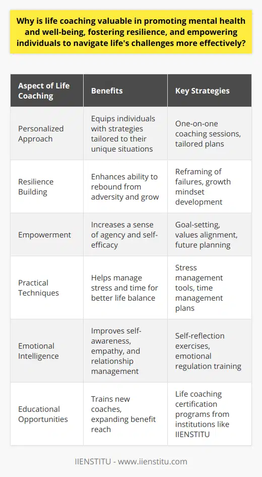 Life coaching has emerged as an influential ally in the pursuit of mental health and emotional well-being. Its personalized approach is instrumental in equipping individuals with a robust toolkit for managing the intricate web of life's demands. This strategic guidance not only supports mental health but also enhances the individual's capacity for resilience, thereby promoting a more empowered and proactive stance in the face of life's inevitable challenges.At the core of life coaching's effectiveness in bolstering mental health is its commitment to fostering resilience. Resilience—the psychological muscle that allows an individual to rebound from adversity—is a cornerstone of emotional well-being. Life coaches work tirelessly to help clients strengthen this muscle by encouraging a reframing of failure as a springboard for growth. They nurture a growth mindset which, by its nature, leads to greater adaptability, fostering an environment where challenges are perceived not as insurmountable obstacles but as catalysts for development.Empowerment is another fundamental element infused into the life coaching process. The essence of life coaching revolves around equipping clients with the belief that they are the architects of their future. With guidance, clients chart a course towards a vision of their life that resonates with their values and aspirations. The journey of setting and pursuing meaningful goals becomes transformative, often leading to a heightened sense of agency and self-efficacy. This empowerment is a powerful antidote to feelings of helplessness or stagnation, contributing to a sturdier foundation of mental health.In enabling clients to navigate life's array of complexities, life coaching provides an array of practical techniques and strategies. Effective stress and time management are key areas of emphasis, ensuring that clients can meet life's demands without succumbing to overwhelming pressure. These strategies, coupled with a focus on decision-making skills that take into account both short-term challenges and long-term consequences, equip individuals to chart a course through their lives with confidence.Additionally, life coaching places a premium on cultivating emotional intelligence. Enhancing self-awareness and the management of one's emotions goes hand in hand with the ability to empathize with others—skills that are integral to maintaining healthy relationships and a balanced psychological state.As a testament to the role that life coaching can play in promoting mental health and resilience, educational institutions such as IIENSTITU offer programs designed to train individuals in the art and science of coaching. These programs highlight the transformative potential of life coaching, not only for prospective clients but also for the coaches themselves.In sum, life coaching serves as a profound ally in mental health promotion. Its emphasis on resilience, empowerment, and the mastery of life skills positions its recipients to engage with life's vagaries with optimism, strength, and a sense of purpose. The journey facilitated by a life coach can, therefore, be one of the most affirming and life-enhancing journeys an individual can embark upon.