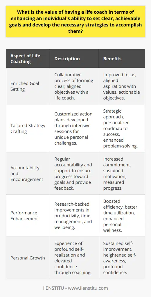 The importance of life coaching in modern life cannot be underestimated. As individuals navigate through an increasingly complex world, the clarity of purpose and direction becomes paramount. Life coaching offers a strategic partnership designed to bolster personal and professional development, enabling individuals to reach new heights of achievement and satisfaction.*Enriched Goal Setting*Life coaching begins with the fundamental task of setting attainable goals. A life coach acts as an invaluable sounding board for ideas, dreams, and aspirations, promoting a dialogue that distills these into concrete objectives. By collaborating with a life coach, individuals fine-tune their vision for the future and establish goals that are not only clear but also aligned with their values and aspirations.The life coach’s expertise in goal-setting methodologies aids in distinguishing viable goals from fleeting wishes. This ensures that the energy and effort invested by individuals are directed toward objectives that significantly enrich their lives or careers.*Tailored Strategy Crafting*The journey from ideation to realization requires strategic planning, another area where life coaches excel. They provide individuals with customized action plans designed to navigate the specific challenges and circumstances of their lives. These strategies are not generic prescriptions but are developed through intensive one-on-one coaching sessions that factor in personal strengths, schedules, and resources.Life coaches offer tools and techniques that foster critical thinking and problem-solving abilities. They encourage clients to anticipate potential roadblocks and devise contingency plans. This proactive approach positions individuals for success and imbues them with robust resilience.*Accountability and Encouragement*Perhaps the most potent dimension of life coaching is the level of accountability it instills. Commitments made in the presence of a life coach carry the weight of responsibility, propelling individuals to act with intentionality and dedication. Regular interactions guarantee that progress is measured, and feedback is provided, ensuring consistent movement toward set goals.The life coach-client relationship is one based on encouragement and positive reinforcement. The unwavering support from a life coach amplifies self-belief, empowering individuals to push past self-imposed limitations and achieve exceptional outcomes.The contribution of life coaching to performance enhancement is supported by research, which has highlighted improvements in productivity, time management, and wellbeing among those who engage in coaching relationships. At the core of this transformative experience is the personal growth intrinsic to the coaching process, manifesting in elevated confidence and profound self-realization.*In Summation*The value of having a life coach is multifaceted, encompassing goal clarity, strategic action planning, and accountability. It is an investment in one's future, steering individuals toward fulfilling their potential and crafting a life of purpose and achievement. For those seeking to elevate their living experience and realize their ambitions, life coaching offers an invaluable partnership that can shape the trajectory of their lives.