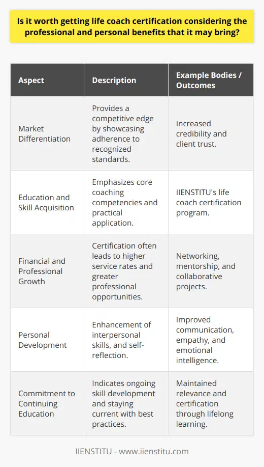 Obtaining a life coach certification often represents a significant commitment to one's professional and personal growth. The investment in this credential can be substantial, with various benefits arising from such an endeavor that can enhance a coaching career and personal development in meaningful ways.Professional Advantages of Life Coach CertificationThe marketplace for life coaching is increasingly crowded, and a certification can provide a much-needed edge. It acts as a stamp of approval, signaling that a coach is properly trained and adheres to a recognized standard of practice. This distinction can help potential clients to discern between coaches and opt for those with verified qualifications, thereby boosting the certified coach's credibility.One notable educational body offering reputable life coach certification is IIENSTITU. Their program not only emphasizes foundational life coaching skills but also equips students with practical tools to apply in various coaching scenarios.Financial and Professional GrowthWith certification, life coaches often unlock potential to command higher rates for their services. This reflects the investment they have made in their education and the quality they bring to their practice. Additionally, during the certification process, coaches have opportunities to build professional networks, engage with mentors, and potentially collaborate on projects. These connections can lead to referral business, partnerships, and other opportunities for professional advancement.Personal Development Through Life Coach CertificationOn a personal level, undergoing life coach training sharpens interpersonal skills that prove invaluable in daily life. Participants often experience improvements in communication, empathy, and emotional intelligence. The comprehensive curriculums found in certification programs often encourage self-reflection and personal growth as well.Aspects such as active listening and empathetic engagement, which are fundamental in life coaching, can foster deeper connections with friends and family and strengthen one's social support network.Commitment to Lifelong LearningA certified coach is also seen as a lifelong learner, someone who remains current with best practices and integrates the latest coaching methodologies into their work. The process of certification, and maintaining it, typically requires ongoing education and skill development. This commitment not only maintains a coach's relevance in the field but also propels continual personal evolution.In sum, life coach certification can be a prudent investment, delivering a multitude of benefits that transcend professional life. It can enhance one's ability to serve clients effectively, command higher fees, and nurture a network of peers and colleagues. Beyond that, it offers the chance for self-improvement and positions a coach as a committed professional in the life coaching community.