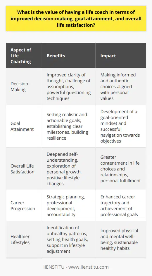 Life coaching has gained prominence over the past few years as an effective way to navigate the complexities of modern life. Engaging with a life coach can transform the way individuals approach decision-making, achieve their goals, and ultimately enhance their overall life satisfaction.When it comes to decision-making, the input of a life coach is critical. Coaches are not only soundboards for ideas but also use tailored strategies to improve an individual's clarity of thought. Through techniques like powerful questioning, they can challenge assumptions and prompt reflections that aid clients in making informed and authentic choices. This empowerment leads to decisions that align closely with personal values and long-term visions.At the heart of life coaching is goal setting and attainment. Life coaches excel in guiding individuals to set goals that are not just aspirational but also realistic and actionable. This is done through the establishment of clear, achievable milestones. They encourage commitment, help maintain a focus on the endgame, and build the resilience necessary to overcome setbacks. This results in individuals who are not only more goal-oriented but also more adept at navigating the path to success.But perhaps the most profound value of a life coach is reflected in the overall satisfaction and happiness of their clients. By working with a life coach, individuals gain deeper self-understanding, which in turn influences their life choices and relationships. With the support of a coach, clients explore areas for personal growth and begin to enact positive change across various spheres of their lives—be it personal development, career progression, or cultivating healthier lifestyles.In conclusion, the value of having a life coach is evident in the tangible outcomes of enhanced decision-making abilities, the ability to systematically achieve set objectives, and the increased contentment with one’s life. The professional guidance of a life coach can be a powerful catalyst for personal transformation, leading to a more fulfilling and intentional life journey.