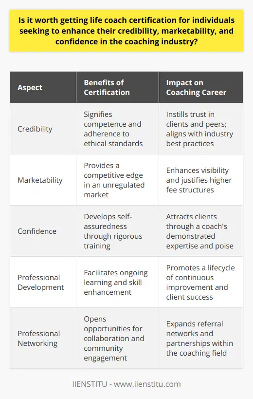 Life coaching as a profession has experienced significant growth over the years, with many individuals turning to life coaches for guidance in personal development, career success, and overall well-being. In this context, one pivotal question arises for those considering a career in life coaching: Is it worth getting a life coach certification?The short and compelling answer is yes. Let's delve into why a life coach certification is not only beneficial but can also be considered essential for practice in the industry.Enhancing CredibilityIn the current landscape, where life coaching is not regulated by a single, universal authority, obtaining a certification from a reputable institution is a way to signal competence and professionalism. It communicates to potential clients and peers that the coach has undertaken a rigorous program of study and has committed to ongoing personal development to better serve their clientele. Such certification also aligns coaches with acknowledged standards of practice and ethical conduct, thereby bolstering public confidence in their services.Increasing MarketabilityWith the profession unregulated and certifications not legally mandated, the coaching market is replete with individuals offering advisory services without formal credentials. In this space, certification becomes a differentiator. It can be the deciding factor for clients when choosing between coaches, making it imperative for those looking to stand out and convey a dedication to excellence. Moreover, certified life coaches can often command higher fees, reflecting their accredited skills and knowledge.Boosting ConfidenceBeyond the external benefits, the process of earning a life coach certification is intrinsically valuable. The comprehensive training programs offer in-depth insights into various coaching methodologies, equip coaches with effective communication techniques, and provide an understanding of human psychology and behavior. Coaches emerge from these programs more confident in their ability to facilitate change and empower clients. This self-assuredness is often palpable and can attract clients looking for a coach who exudes certainty and positivity.ConclusionTo sum up, acquiring a life coach certification is undoubtedly a wise choice for anyone serious about pursuing a career in life coaching. The certification’s endorsement of a coach's skills and commitment serves as a strong foundation for building a reputable practice. Life coach certification is a testimony to a coach's dedication to quality, professionalism, and continuous improvement, which are critical elements for success in this evolving industry. For those looking to make their mark, investing in a life coach certification is an investment in their professional future, with benefits that far exceed the costs.