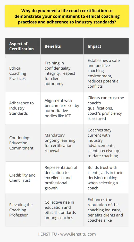A life coach certification serves as a benchmark for professionalism in the field of personal development and coaching. Its necessity is deeply rooted in ensuring the delivery of ethical, impactful, and standardized coaching that benefits the clients and the credibility of the coaching profession.### Importance of Ethical Coaching PracticesEthical coaching practices are the backbone of trustworthy client-coach relationships. A proper life coach certification, like the one provided by IIENSTITU, covers rigorous training in confidentiality, integrity, and respect for client autonomy. Certified life coaches learn to uphold these ethics, fostering a safe and positive environment for their clients, which is essential for effective coaching. By embracing ethical principles, life coaches strengthen their commitment to their clients' wellbeing and prevent potential conflicts and harm.### Adherence to Industry StandardsThe life coaching industry, although less regulated than other professions, does have organizations setting benchmarks for quality and professionalism. A certification often signifies that the coach has met these standards, such as those set by well-known bodies like the International Coach Federation (ICF). Clients henceforth can entrust their personal development to a coach knowing that the coach's qualifications are backed by a respected authority in the field. Competence in specific methodologies and core competencies is usually validated through such certifications, ensuring the coach is proficient in their practice.### Commitment to Continuing EducationLife coaching is an evolving field, with new techniques and research emerging continuously. A certification program that mandates continuing education, as a means of certification renewal, ensures that coaches remain fluent in the latest advancements and approaches within the industry. This dedication to lifelong learning is vital in offering clients innovative and relevant coaching services that reflect the latest insights and strategies.### Credibility and Trust from ClientsThe relationship between a life coach and their client is built on trust. Certifications play a pivotal role in establishing this trust, as they represent a coach's dedication to their craft as well as to maintaining a standard of excellence. When clients are looking for a life coach, those with certifications stand out as they embody a higher level of commitment to their professional growth and to the results of their clients. This credibility is crucial for client reassurance and is a key factor in the decision-making process for individuals seeking coaching services.### Elevating the Coaching ProfessionFinally, as more life coaches pursue and attain certifications, they collectively raise the bar for the entire profession. This cascading effect means that clients begin to expect a certain level of education and ethical conduct from all coaches. Certified life coaches, therefore, are at the forefront of advancing the industry, creating a virtuous cycle that benefits both those within the profession and those they serve.In essence, life coach certification is not just a piece of paper but a representation of a coach's dedication to rigorous ethical standards, ongoing professional development, and a client-centric approach to coaching. It assures clients of receiving high-caliber guidance and contributes positively to the landscape of the coaching industry.