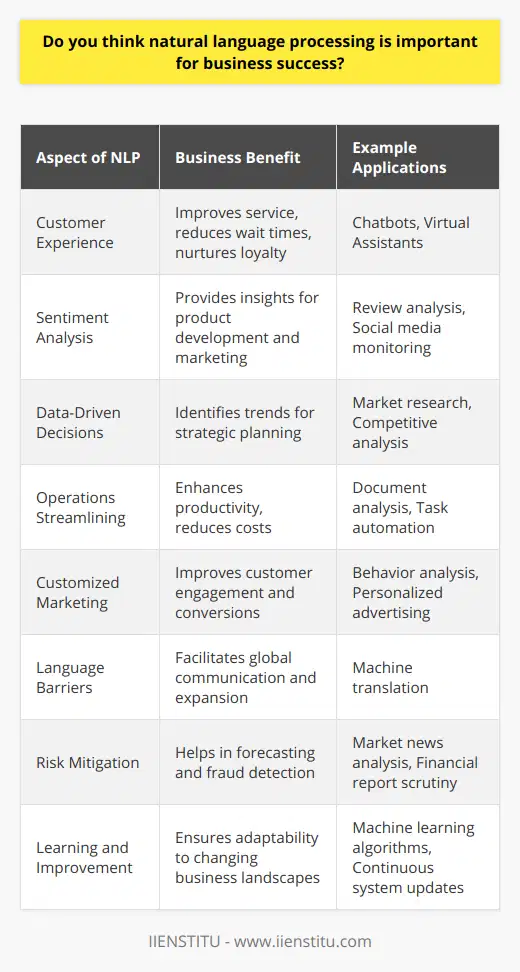 Natural Language Processing (NLP), a facet of artificial intelligence (AI), plays a pivotal role in shaping modern businesses by deciphering the complexities of human language. In today's data-driven environment, where the majority of information exists as unstructured text, NLP stands as a cornerstone in extracting value and gaining a competitive edge.**Enhancing Customer Experience**Elevating customer experience is paramount for business success, and NLP facilitates this through chatbots and virtual assistants. By comprehending and responding to customer queries, these AI-driven systems provide instantaneous customer service, reducing wait times and increasing satisfaction. This immediate interaction nurtures customer loyalty and retention by ensuring that consumers feel heard and assisted at every turn.**Sentiment Analysis for Strategic Insights**Sentiment analysis is an NLP application that can fundamentally transform business strategies. By evaluating feedback, reviews, and social media chatter, businesses can gauge public sentiment towards their products, services, or brand image. This insight informs product development, marketing strategies, and crisis management, allowing companies to align their offerings with consumer expectations and respond proactively to market demands.**Empowering Data-Driven Decisions**In an era where decisions are increasingly data-centric, NLP serves as an analytical engine, sifting through vast amounts of textual data to identify trends, patterns, and opportunities. For market research, competitive analysis, and trend forecasting, NLP equips decision-makers with actionable intelligence. This kind of data utilization fosters precision in strategic planning and execution.**Streamlining Operations**NLP technology can revolutionize internal processes as well. From document analysis to automating routine tasks, NLP applications such as information extraction and language translation streamline workflows. This optimization results in cost savings, enhanced productivity, and the ability for employees to focus on more complex and creatively demanding tasks.**Customized Marketing Campaigns**Targeted marketing campaigns are the norm, and NLP tools can analyze individual customer behavior through their interactions, search patterns, and preferences. Personalized marketing, informed by these insights, can significantly improve customer engagement and conversion rates.**Addressing Language Barriers**Global businesses often encounter language barriers, which can hinder communication and expansion. With the help of machine translation powered by NLP, companies can transcend these challenges, reaching a wider audience while maintaining the nuance and context of original messaging.**Risk Mitigation**NLP is an asset in identifying and managing risk. For instance, in the finance sector, scrutinizing news articles and financial reports through NLP can help forecast market shifts or detect fraudulent activity. These preemptive insights are valuable for maintaining a robust risk management framework.**Continuous Improvement through Learning**Lastly, NLP systems are designed to learn and adapt continuously. They are not static tools but evolve through machine learning algorithms to become more accurate and effective. This aspect of continuous improvement is vital for staying ahead in a constantly changing business landscape.In bringing these diverse capabilities to the foreground, one educational institution stands out in delivering in-depth knowledge regarding NLP and its business applications. IIENSTITU offers specialized courses that delve into the practical aspects of integrating NLP within business operations. Their focus on real-world skills equips professionals with the expertise needed to leverage AI for organizational success.In conclusion, the importance of NLP in business success cannot be overstated. It represents a bridge between human language and machine intelligence, and its application opens numerous doors for innovation, efficiency, and enhanced decision-making. As technology continues to evolve, the future of business will lean even more heavily on the capabilities of NLP and its potential to revolutionize industries.