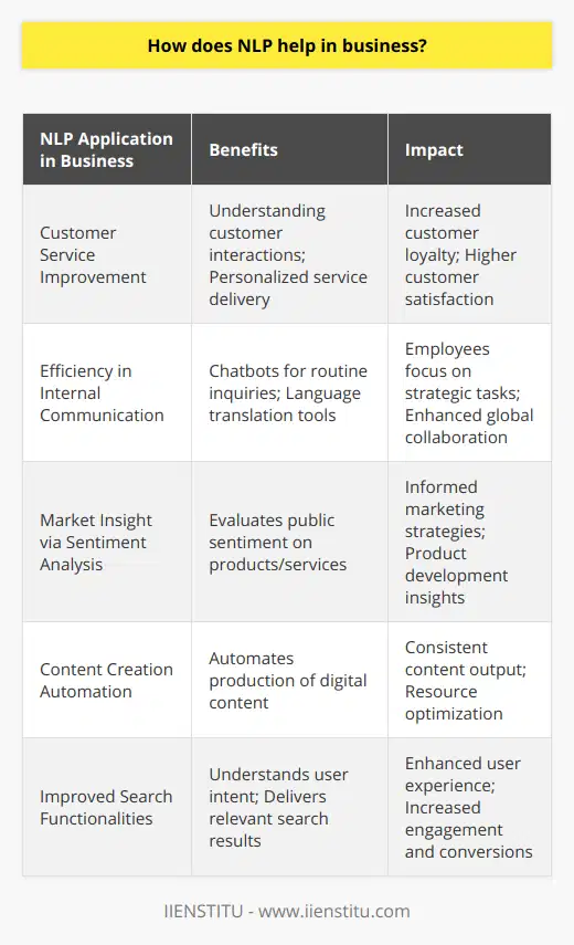 Natural Language Processing (NLP) has become an indispensable asset for business enterprises, serving as a catalyst in refining the art of communication, elevating customer engagement, and fostering data-driven strategies. Here's a closer look at the pivotal roles NLP plays in business communication:Enhanced Customer InteractionIn the realm of customer service, NLP stands out for its ability to dissect and comprehend customer feedback, online reviews, and interactions. The insights gleaned from NLP analysis enable businesses to tailor their services to the individual needs of their clients. This nuanced understanding helps in crafting a customer experience that is not only responsive but also anticipates the needs and preferences of the clientele, fostering loyalty and repeat business.Streamlined Internal CommunicationThe internal machinations of a company are made more efficient through NLP. By implementing intelligent chatbot systems imbued with NLP, routine employee inquiries can be resolved instantaneously. This automation frees up the workforce to engage in tasks of higher strategic importance. NLP tools are also beneficial in breaking down language barriers within global corporations, offering immediate translation services that facilitate seamless cross-cultural collaborations.Market Insights through Sentiment AnalysisSentiment analysis is a potent NLP application pivotal for businesses. By evaluating the emotional undertones in customer feedback or social media discourse, companies can capture the public sentiment about their brand, products, or services. These insights are instrumental in shaping marketing strategies, product development, and in identifying potential areas for improvement or celebration.Content Creation AutomationThe digital age demands a relentless stream of content production, which can strain resources. NLP comes to the rescue by automating aspects of content creation, thereby streamlining the production of marketing materials, social media posts, and website content. Armed with NLP tools, businesses can churn out content that resonates with their target audience more effectively and with far less human intervention.Refined Search FunctionalitiesNLP elevates search capabilities by transcending basic keyword matching. It applies an understanding of user intent to churn out search results that are more aligned with the information the user seeks to find. This elevated search experience can translate into enhanced user satisfaction, reduced bounce rates, and an uptick in successful user actions, such as making a purchase or signing up for a newsletter.In essence, NLP has revolutionized business communication by rendering it more intelligible, responsive, and intelligent. Businesses adopting NLP technologies find themselves at an advantage, reaping the benefits of improved communication precision, customer insights, content generation, and operational efficiency, cultivating a more robust and forward-thinking business model in the process.