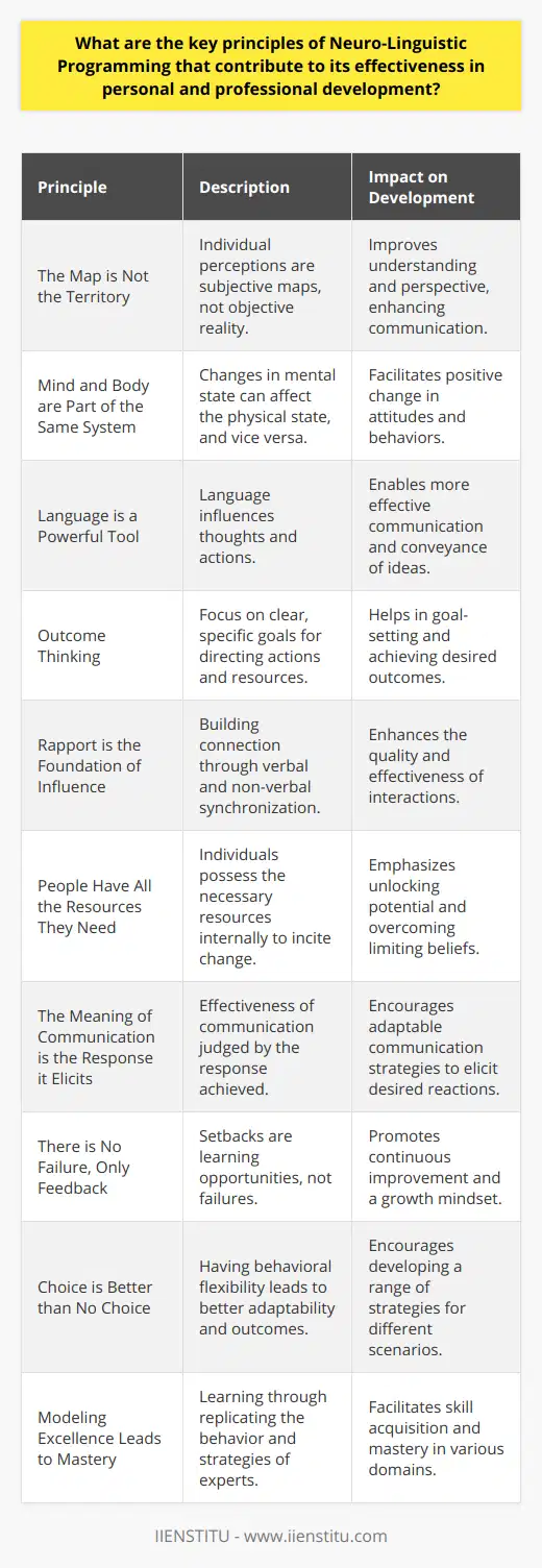 Neuro-Linguistic Programming (NLP) is an approach designed for personal development and communication excellence, which operates on the premise that an individual's subjective reality affects their behavior and interactions. Here are the key principles of NLP contributing to its effectiveness in enhancing personal and professional capabilities:1. **The Map is Not the Territory:** This principle asserts that everyone perceives the world uniquely; our sensory experiences are merely 'maps' of reality, not reality itself. NLP teaches individuals to understand that people's actions are based on their internal maps, not on the objective world, which helps in gaining perspective and improving communication.2. **Mind and Body are Part of the Same System:** NLP proposes that our mental processes and our physical actions are interconnected. A change in an individual's mental state can affect their physical state and vice versa, which can be harnessed to create positive change across both domains.3. **Language is a Powerful Tool:** NLP illustrates that language shapes our reality. Words and phrases are not just a means of communication but also influence our thoughts and actions. Mastery over language according to NLP's communication model can lead to more effective conveyance of ideas and intentions.4. **Outcome Thinking:** Encouraging individuals to think with the end in mind, NLP promotes having clarity on what one wants to achieve. Setting clear and specific goals is key to steering one's actions and resources towards achieving these outcomes.5. **Rapport is the Foundation of Influence:** Effective communication is grounded in the ability to create and maintain rapport. NLP teaches techniques to synchronize one's verbal and non-verbal cues with those of others, to build a connection that facilitates more meaningful interactions.6. **People have all the Resources they Need:** Central to NLP is the belief that individuals already possess the necessary resources to make positive changes or achieve their goals. NLP techniques aim to unlock these resources by overcoming limiting beliefs and enhancing self-efficacy.7. **The Meaning of Communication is the Response it Elicits:** This principle means that the effectiveness of communication is measured by the reaction it incites, not by intent. NLP stresses that communicators are responsible for adjusting their messages until they get the desired response.8. **There is No Failure, Only Feedback:** NLP encourages reframing setbacks as learning opportunities. This shift in perspective reduces the stigma of failure and encourages a growth mindset where every outcome is a source of valuable insight.9. **Choice is Better than No Choice:** Encouraging flexibility, NLP posits that having more behavioral choices can lead to better outcomes. Flexibility enables individuals to adapt their strategies to different situations more effectively.10. **Modeling Excellence Leads to Mastery:** NLP supports the concept of modeling as a method for acquiring skills. By observing and replicating the behavior, strategies, and beliefs of successful individuals, one can attain excellence in a similar domain.These principles form the core of NLP's impact in boosting individual potential in realms of personal growth and professional development. By embracing these tenets, one can effectively transform thought patterns, enhance communication, and devise concrete strategies for reaching desired objectives.