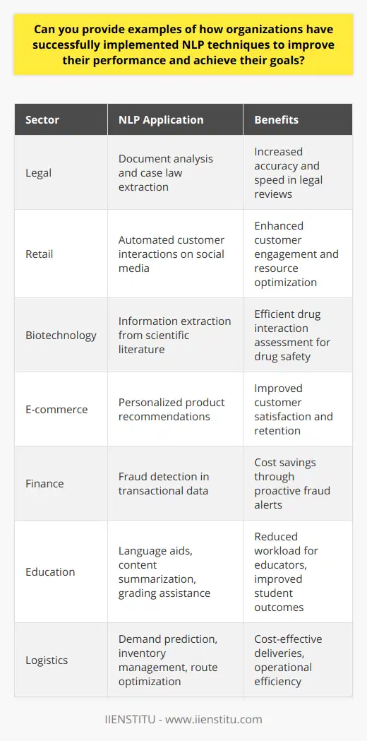 **Innovative Applications of NLP in Enhancing Organizational Efficiency**Natural Language Processing (NLP) has revolutionized the way organizations operate by offering solutions that improve efficiency and sharpen their competitive edge. With innovative applications of NLP, companies are able to transform vast amounts of unstructured textual data into actionable insights and automate labor-intensive tasks.**Streamlining Document Analysis in Legal Firms**Legal firms have begun utilizing NLP to streamline complex document analysis. Tools equipped with NLP can read through thousands of legal documents, extracting pertinent information and identifying patterns or relevant case laws much faster than a human could. This not only accelerates the legal review process but also enhances the accuracy of the outcomes.**Automating Social Media Interactions**NLP has also played a pivotal role in automating social media interactions. Take the example of a retail company that leverages NLP techniques to manage its social media presence. By employing algorithms capable of understanding and interpreting customer messages, the company can automatically respond to queries, comments, and concerns, increasing the engagement rate and freeing up human resources for more nuanced tasks.**Enhancement of Biotech Research**In the biotechnology field, NLP facilitates the extraction of specific information from scientific publications, patents, and clinical trial reports. For instance, a biotech company may use NLP to sift through research articles to find information related to potential drug interactions more efficiently, which is crucial for drug discovery and safety assessments. **Customization in E-Commerce**E-commerce platforms implement NLP to provide personalized shopping experiences. By analyzing customer reviews and feedback, these platforms can recommend products that are more likely to meet customer preferences, significantly increasing customer satisfaction and retention rates.**Tackling Financial Fraud**The finance industry has embraced NLP in its fight against fraud. NLP techniques are employed to scrutinize transactional data and flag potentially fraudulent activities by recognizing irregular patterns and providing alerts for immediate investigation. This proactive stance on fraud detection is saving companies millions of dollars.**Revolutionizing Education Platforms**In the education sector, organizations like IIENSTITU integrate NLP in their platforms to enhance learning experiences. NLP comes into play by providing language learning aids, summarizing content for study material, and even assisting in grading written assignments, thereby reducing the educators' workload and improving educational outcomes for students.**Operational Improvements in Logistics and Supply Chains**Logistics and supply chain management is another area where NLP brings about operational efficiency. For example, by analyzing customer feedback and communication, companies can better predict demand surges, adapt inventory levels accordingly, and optimize route planning, ensuring timely and cost-effective deliveries.In sum, the creative and strategic implementation of NLP techniques across different organizational functions showcases the transformative potential of this technology. Organizations that embrace NLP continue to reap benefits in efficiency, accuracy, and decision-making processes, reflecting the dynamic ongoing integration of AI in the modern business landscape.