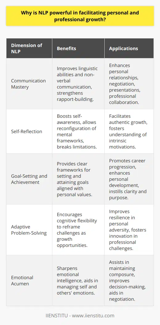 Neuro-linguistic programming (NLP) serves as a conduit for transformation, offering individuals a scaffold upon which personal and professional triumphs can be both envisaged and realized. Its potency lies in a multifaceted approach that synergizes the psychological, communicative, and strategic dimensions of human capability.Communication MasteryAt the epicenter of NLP's power is its unparalleled emphasis on linguistic mastery and non-verbal communication. Individuals learn to decode the intricacies of language and embody the principles of rapport-building, leading to substantial improvements in how they connect with others. This skill is not only invaluable for personal relationships but is also a linchpin for professional success, influencing negotiations, presentations, and collaborations.Unleashing Potential Through Self-ReflectionSelf-awareness serves as the cornerstone of NLP, illuminating the mental maps and filters through which we perceive the world. By dissecting and remapping these cognitive patterns, individuals unearth and shatter self-imposed limits. NLP's reflective exercises guide users towards a profound understanding of their intrinsic motivations, catalyzing growth that is deeply rooted in authenticity and self-realization.Goal-Setting and AchievementCentral to both personal development and career advancement is the capacity to articulate and pursue well-defined objectives. NLP equips individuals with goal-setting frameworks that transcend mere ambition, instilling purpose and clarity. The structured strategies of NLP ensure that goals are not only poised for realization but are also aligned with personal values and life visions, driving individuals toward achievements that resonate with their true selves.Cultivating Adaptive Problem-SolversIn the dynamic landscapes of modern life and work, the ability to pivot and adapt to unforeseen challenges is paramount. NLP promotes a cognitive agility that allows individuals to reframe obstacles, viewing them instead as opportunities for growth. This agility breeds innovative thinkers capable of navigating the complexities of personal endeavors and the rapidly changing demands of the professional sphere.Elevating Emotional AcumenThe cultivation of emotional intelligence is yet another facet where NLP proves transformative. By sharpening the ability to gauge and modulate one’s own emotional responses, as well as to empathize with others, NLP practitioners maintain composure and make judicious decisions even under strain. This aptitude for emotional navigation is as beneficial at home as it is in the boardroom, solidifying harmonious relationships and steering negotiations towards win-win outcomes.Overall, NLP emerges as a keystone methodology in the architecture of self-improvement and career advancement. The competencies fostered by NLP are not only sought after but are imperative for those endeavoring to reach the zenith of their potential. By delving into the depths of NLP, aspirants unveil an atlas for navigating the terrain of both their inner worlds and the external exigencies of their professional lives.