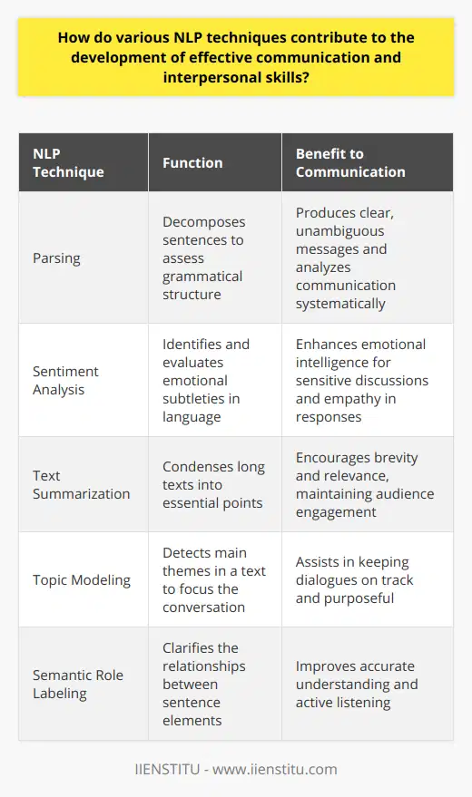 Natural Language Processing (NLP) techniques boast an array of tools that can significantly enhance human communication and interpersonal skills. From the way we understand messages to how we express our thoughts, NLP provides tangible benefits for social interaction.Parsing for Structural UnderstandingParsing is akin to dissecting sentences to appreciate their grammatical structure, which is invaluable in crafting messages devoid of ambiguity. A well-parsed sentence carries a clear and direct meaning, circumventing potential confusions. This approach equips individuals to construct and analyze interactions systematically, spotlighting the importance of structure for effective communication.Sentiment Analysis for Emotional InsightSentiment Analysis propels communication skills by scratching beneath the surface of words to unearth the sentiment they cloak. This NLP technique scrutinizes the emotive undertones of language, which is particularly beneficial when navigating sensitive discussions. By understanding sentiments, individuals can respond with emotional tact, fine-tuning their empathy and connecting on a deeper emotional plane.Text Summarization for ConcisenessConciseness is key in effective communication, and here text summarization comes to the fore. Distilling lengthy discourses into their kernels, this method helps individuals avoid diluting their message, promoting clear and impactful delivery. Mastery of summarization allows communicators to respect their audience's time and attention, keeping their listeners engaged and informed without overloading them with unnecessary detail.Topic Modeling for FocusTopic modeling is the compass that keeps dialogues navigationally sound amidst seas of digression. This technique uncovers the dominant themes within communication, providing a means to maintain conversational trajectory. By applying topic modeling, speakers can redirect wandering dialogues back to their original focus, aligning the conversation with its intended purpose.Semantic Role Labeling for ComprehensionSemantic role labeling is NLP's contribution to enhancing the act of listening. By identifying relationships between different components in a sentence, listeners can accurately deduce meaning, engaging in truly active listening. This method cultivates a receptive and conscientious conversation space, optimizing the exchange of ideas and cementing the foundation for robust interpersonal interactions.Each NLP technique brings a unique edge to the art of communication, nurturing skills that are not just essential for human interaction but imperative in an increasingly interconnected world. By leveraging these tools, one can elevate their communication prowess, crafting dialogue that is not only effective but resonates with clarity, precision, and understanding.