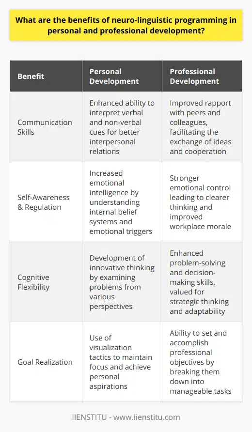Neuro-Linguistic Programming (NLP) has the potential to serve as a transformative tool in the realms of personal growth and professional advancement. One core tenet of NLP lies in its ability to enrich communication capabilities. By leveraging NLP techniques, individuals can cultivate a deep sense of rapport with peers and colleagues, thereby fortifying professional relationships and facilitating the exchange of ideas. NLP strategies train participants to hone their listening skills, enabling them to not only interpret spoken words but also to pick up on non-verbal cues, fostering enhanced dialogue and cooperation.In the sphere of personal development, NLP plays a pivotal role by amplifying self-awareness and self-regulation. Mastery of these NLP-oriented techniques allows individuals to conduct introspective analyses of their belief systems and emotional triggers. In doing so, they can begin to sidestep negative patterns and intuitively cultivate positive behaviors, leading to greater emotional intelligence and resilience. This self-mastery is not only beneficial in personal life but is also highly valued in the workplace where emotional control can lead to clearer thinking and better morale.Moreover, NLP's impact extends to the cognitive processes underlying problem-solving and decision-making. By adopting NLP methodologies, individuals are taught to scrutinize problems from diverse viewpoints, hence encouraging innovative thinking and ensuring that decisions are not made from entrenched or subjective standpoints. This cognitive flexibility is invaluable in today's dynamic professional environments where strategic thinking and adaptability can act as significant career accelerants.Lastly, in the journey of personal advancement, NLP acts as a catalyst for goal setting and realization. It includes setting clear, actionable objectives and utilizing NLP's visualization tactics to maintain focus and drive. NLP endows individuals with the psychological and strategic tools required to dissect complex aspirations into attainable tasks, fostering both professional development and personal satisfaction.In essence, NLP's benefits are manifold and diverse, incorporating a spectrum of skills that enhance both personal well-being and professional efficacy. Its strategies are crafted to not only improve the social fabric of workplace interactions but to also bolster individual capabilities in managing emotions, overcoming problems, and achieving set objectives. Whether it is through better communication, increased emotional intelligence, sharper cognitive abilities, or enhanced goal realization, NLP stands out as a multifaceted approach to fostering comprehensive personal and professional development.