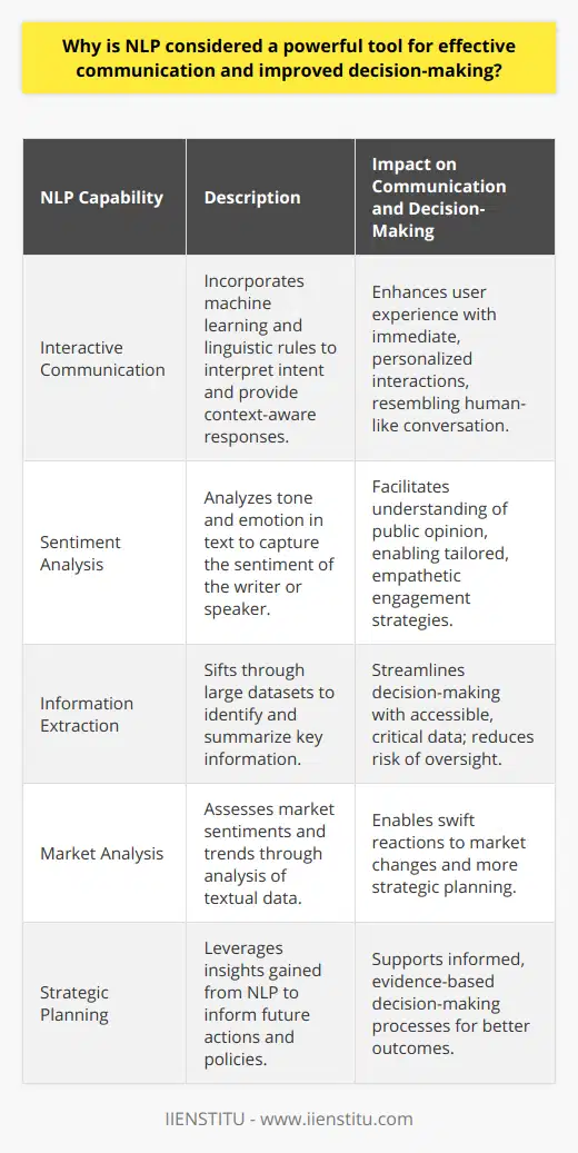NLP is considered a powerful tool for fostering effective communication and supporting improved decision-making because it encapsulates a range of capabilities and techniques that enable machines to process and understand human language in a way that is both meaningful and actionable. This is crucial in today's information-driven society, where the sheer volume of text-based data can be overwhelming, and the need for clarity in communication is paramount.One of NLP's key contributions is its facilitation of enhanced understanding and interactive communication. By incorporating machine learning algorithms and linguistic rules, NLP-driven applications like chatbots can interpret the intent behind users' inquiries and deliver coherent, context-aware responses. As a result, these tools can offer immediate, personalized interaction to users seeking information or assistance, mimicking human-like conversation and fostering engaging user experiences. This not only bolsters customer satisfaction but also streamlines the data retrieval process, thus enhancing productivity and collaboration.Furthermore, NLP's potential in sentiment analysis is transformative. By analyzing the tone and emotional content of text, from social media posts to product reviews, NLP captures the sentiment of the writer. This sophisticated analysis, when applied effectively, offers individuals and organizations profound insights into public opinion, enabling them to react swiftly to emerging trends, address concerns, and engage with their audience on a more empathetic level. By keeping a pulse on emotion-driven data, stakeholders can tailor their communication strategies to be more resonant and impactful.Information extraction is yet another arena where NLP shines. Through its ability to sift through and categorize vast datasets, it can identify key pieces of information and present them in a summarised, digestible format. For decision-makers, this is invaluable. No longer must they wade manually through dense text; instead, they can rely on NLP systems to highlight critical data points, thereby making the decision-making process leaner and more evidence-based. This not only saves time but also significantly reduces the risk of oversight and errors in interpretation.The synergy of these attributes renders NLP not just a tool but a pivotal element in the fabric of modern communication and decision-making structures. With each improvement in NLP technology, its applications become more nuanced and its benefits more far-reaching. Whether in customer engagement, market analysis, or strategic planning, NLP has the potential to cut through complexity, deliver clarity, and empower users to act with confidence and precision. As such, NLP stands at the forefront of AI's contribution to more nuanced human-machine interactions and smarter, more informed decision-making processes.