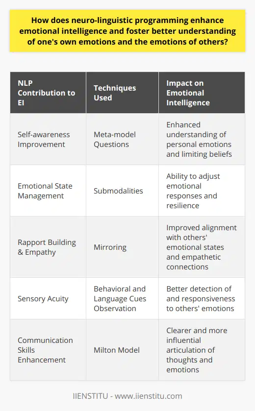 Neuro-linguistic programming (NLP) serves as a multifaceted approach to personal development and communication, which can greatly enhance an individual's emotional intelligence (EI). Emotional intelligence, defined as the ability to be aware of, control, and express one's emotions, and to handle interpersonal relationships judiciously and empathetically, is enriched through NLP's array of techniques and insights.**Understanding and Managing Personal Emotions**At its core, NLP aids in the development of self-awareness, a cornerstone of emotional intelligence. By employing NLP strategies such as meta-model questions that challenge limiting beliefs and underlying assumptions, individuals can delve into their internal dialogue and emotions. NLP facilitates a deeper understanding of how one's thoughts influence emotional responses, thereby increasing self-knowledge.Additionally, techniques like submodalities—altering the subjective sensory qualities of thoughts (such as brightness, distance, or volume)—empower individuals to shift their emotional states. This ability to manage and modify one's emotional landscape is key to achieving balanced emotional health and fostering resilience.**Enhancing Empathy and Understanding Others**NLP offers practical methods for building rapport with others, a skill closely tied to the EI component of social awareness. By utilizing NLP principles such as mirroring—subtly matching someone's body language, tone, or pace of speech—people can more closely align with the emotional states of those they are interacting with, thereby promoting deeper empathy and understanding.Moreover, NLP's emphasis on sensory acuity—the ability to notice and interpret subtle cues in others' behavior and language—sharpen one's capacity to detect and attend to the emotions of others. This attentive awareness is vital for emotional intelligence as it enhances interpersonal dynamics and strengthens connections.**Augmenting Communication Abilities**Effective communication is another significant element of emotional intelligence that NLP aims to bolster. By mastering language patterns and framing conversations constructively, individuals can articulate their thoughts and emotions more clearly and persuasively. This ability to communicate sensitively and effectively is especially beneficial in conflictual or high-stakes situations, where emotions can run high.NLP techniques like the Milton Model, which utilizes vague and metaphoric language to communicate on a subconscious level, can be harnessed to gently influence conversations in positive directions while respecting the emotional context.**Conclusion**In summary, neuro-linguistic programming contributes profoundly to the enhancement of emotional intelligence by providing tools for better self-understanding and emotional self-regulation, as well as improving empathy, social engagement, and effective communication. Through the conscious application of NLP techniques, individuals can cultivate emotional aptitudes that promote personal growth and foster healthier, more attuned interactions with others. The benefits of integrating NLP into one's personal skill set are not merely theoretical; they are practical steps toward achieving emotional mastery and enriched interpersonal relationships.