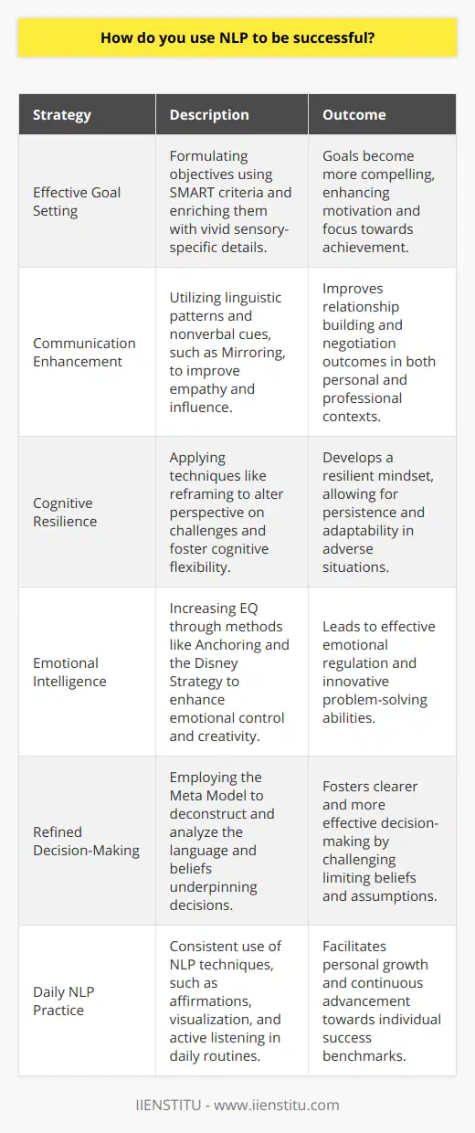 Neuro-Linguistic Programming (NLP) encapsulates an array of strategies that revolve around the premise that our thoughts, language, and patterns of behavior are intricately connected. Integration of these strategies can be transformative when it comes to achieving success. Below is a concise exploration of using NLP to propel oneself towards success.**Mastering Effective Goal Setting with NLP**One foundational aspect of using NLP to be successful involves precise goal setting. The formulation of objectives using the SMART framework is crucial, but NLP adds an additional layer by examining the sensory-specific outcomes. This means goals are not just articulated in measurable terms, but are enriched with sensory details that make them vivid and compelling at a neurological level.**Enhancing Communication through NLP**NLP postulates that success is often a byproduct of effective communication. By mastering the art of linguistic patterns and nonverbal cues such as body language, one can develop greater empathy and influence. Techniques like Mirroring—subtly mimicking the body language of others—foster a sense of affinity and pave the way for more meaningful interactions, which can be beneficial in both personal relationships and business negotiations.**Shaping a Resilient Mindset**Another NLP cornerstone is the focus on cultivating a resilient and positive mindset. Techniques such as reframing allow individuals to shift perspective on challenges, transforming them into opportunities. This cognitive flexibility is key to resilience and can significantly enhance one's ability to persist in the face of adversity, a trait synonymous with a successful mindset.**Cultivating Emotional Intelligence with NLP**Success is also hugely dependent on one's emotional intelligence (EQ), which involves perceiving, controlling, and evaluating emotions. NLP methodologies, including Anchoring—a technique where one associates a physical touch or gesture with a state of emotional resourcefulness—can empower individuals to access productive emotional states on demand. The Disney Strategy, named after Walt Disney, encourages creative problem solving by examining a situation from various perspectives.**Refining Decision-Making through NLP Principles**Effective decision-making is often the difference between success and mediocrity. Through its Meta Model, NLP encourages a deeper analysis of language and thought process to unveil the underlying structure of beliefs that influence decision-making. By challenging limiting beliefs and assumptions, NLP enables clearer, more effective decision pathways.**Daily Implementation of NLP**Consistent application of NLP techniques in day-to-day life ensures their efficacy. Whether it’s through daily affirmations, visualization exercises, or practicing active listening, the routine employment of NLP principles can lead to profound personal growth and progression towards success.In summary, by internalizing the tenets of NLP and applying its techniques, individuals are better equipped to set and achieve goals, communicate effectively, foster a growth mindset, enhance emotional intelligence, and make skilful decisions. Success, as facilitated by NLP, is not an arbitrary feat but the result of a systematic enhancement of one's cognitive and communicative facilities. Through continuous practice and an unwavering commitment to personal development, individuals can leverage the transformative power of NLP for success across various domains of life.