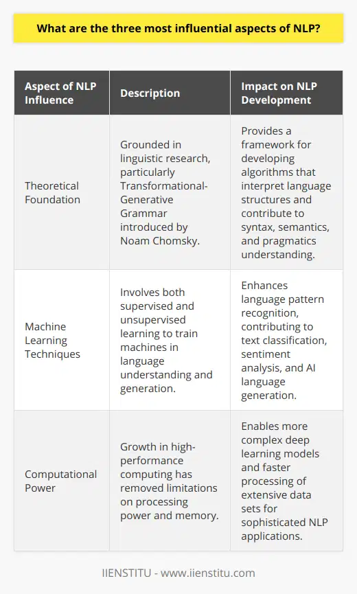 Natural Language Processing (NLP) stands as a subfield of linguistics, computer science, and artificial intelligence concerned with the interactions between computers and human language. Its development has been propelled by several critical factors, and among these, three aspects stand out due to their profound influence on the field's evolution.NLP's Theoretical FoundationThe first influential aspect of NLP is its theoretical groundwork, heavily anchored in linguistic research. Starting with the work of Noam Chomsky, the idea of Transformational-Generative Grammar reshaped the understanding of language structure and composition. By positing a universal grammar underlying all human languages, Chomsky's work offered a framework for developing algorithms capable of dissecting and interpreting complex language structures in NLP systems. Theoretical linguistics has thus provided essential insights into syntax, semantics, and pragmatics—the key components that NLP algorithms attempt to encode and replicate in processing human language.Machine Learning TechniquesIn the realm of NLP, machine learning techniques have emerged as a cornerstone, marking the second influential aspect. The intricate process of teaching machines to understand and generate human language involves both supervised learning, where models are trained on annotated datasets, and unsupervised learning, which uncovers patterns within raw data. Due to the proliferation of computational linguistic data, machine learning algorithms are better equipped to discern subtleties in language usage, sentiment, and intent, bringing a once pure theoretical framework into practical, real-world applications. These techniques have galvanized NLP initiatives allowing for advances in numerous areas including text classification, sentiment analysis, and the generation of natural-sounding language by AI.Advancements in Computational PowerLastly, the surge in computational power presents a pivotal role in the trajectory of NLP. The increasing availability of high-performance computing resources has eradicated many previous limitations. Enhanced computational capabilities have enabled the complex models of deep learning to come to the forefront, requiring substantial memory and processing speed that were once unfeasible. With these technological strides, NLP systems have reached new heights in both capacity and speed, processing extensive corpuses at an unprecedented pace. This has unlocked new potential for sophisticated NLP applications, making them a seamless part of digital experiences and interactions across many platforms.In conclusion, the theoretical underpinnings of linguistics, the incorporation of machine learning, and the explosive growth in computational power have collectively influenced the evolution of Natural Language Processing. They constitute the bedrock upon which the current and future advancements in the field are built. As a nexus of interdisciplinary research and technological innovation, NLP continues to leverage these aspects to progress towards more nuanced and context-aware language understanding systems, offering a glimpse into a future where human and machine communication become increasingly seamless.