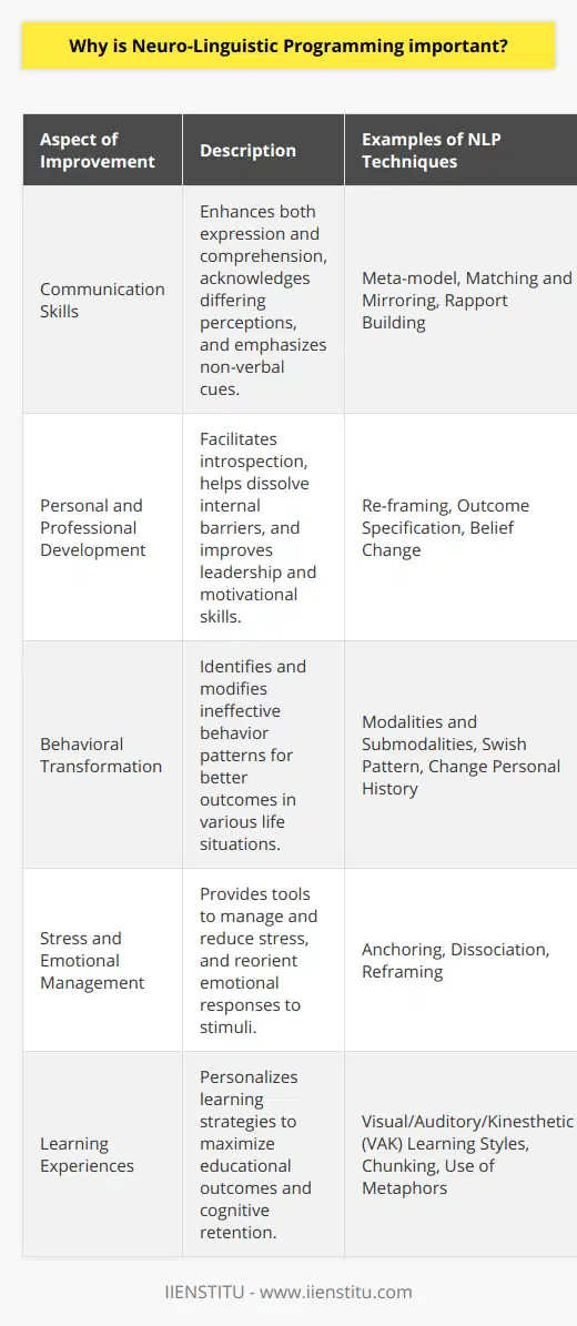 Neuro-Linguistic Programming (NLP) is a psychological approach that involves analyzing strategies used by successful individuals and applying them to reach personal goals. It relates thoughts, language, and patterns of behavior learned through experience to specific outcomes. Practitioners of NLP believe that it is possible to change or 'reprogram' these behaviors to achieve better results in life.Improvement in Communication SkillsOne of the primary reasons NLP is important is due to its profound impact on communication skills. Understanding the NLP presuppositions such as the map is not the territory enables individuals to realize that everyone has their own perception of the world. By adopting NLP techniques, individuals learn to express themselves more clearly and comprehend others more accurately. It allows for recognizing the importance of body language and tone, which are key elements in effective communication.Personal and Professional DevelopmentNLP is significant in personal actualization and professional development. It provides tools for introspection, leading to the discovery of internal barriers that limit potential. Techniques like re-framing can help shift perspectives to overcome these barriers. In the professional arena, NLP techniques can refine leadership qualities, enhance motivational skills, and improve sales performance. Mastery in NLP can lead to increased job satisfaction and career growth.Behavioral TransformationThe importance of NLP also lies in its ability to facilitate behavioral change. By examining the structure of how individuals represent their experiences, NLP can help pinpoint ineffective patterns. Subsequent use of modalities and submodalities, key elements of NLP, enables individuals to modify these behaviors. This capacity to incite change at a subconscious level underpins the effectiveness of NLP in areas such as addiction treatment and phobia resolution.Stress and Emotional ManagementNLP plays a vital role in stress reduction and emotional management. Techniques such as anchoring can help individuals associate calm states with a particular stimulus, which they can use to counteract stress as it arises. The reframing technique enables individuals to reassess their stressors and potentially diminish their impact by viewing them from a different perspective.Augmentation of Learning ExperiencesA lesser-known but significant application of NLP is in the domain of pedagogy and learning. NLP affirms that learning styles are individual-specific—what works for one person may not be as effective for another. Through the application of NLP, both instructors and students can craft bespoke learning experiences. This leads to enhanced recall and a richer educational experience.In essence, the significance of NLP can be seen in its versatile applications, ranging from interpersonal skill enhancement and professional development to personal transformation and education. Its emphasis on the profound interconnectedness of neurological processes, language, and behaviors offers a powerful toolkit for individuals looking to improve their communication, change limiting behaviors, manage stress, and enhance learning. The utilization of NLP techniques promises a pathway towards improved well-being, more robust relationships, and a fulfilling life, making it an invaluable practice for anyone seeking to live more intentionally and successfully.