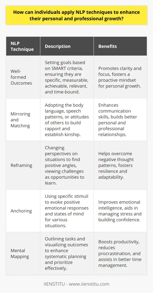 NLP, or Neurolinguistic Programming, is a psychological approach that involves understanding and using language to prompt personal development and improve communication skills. Those keen on enhancing their personal and professional growth can integrate several NLP techniques into their daily lives.Begin by harnessing the power of goal setting with the NLP principle of well-formed outcomes, which echoes the SMART criteria. Craft goals that are not only ambitious but also clear and achievable. Visualize success and engage in positive self-talk to reinforce your commitment to these well-defined objectives. This technique aids in fostering a proactive mindset that is crucial for personal development.Effective communication is the cornerstone of NLP, and it impacts all aspects of life. Techniques such as mirroring and matching can be utilized to build rapport with others. These methods involve subtly mimicking the body language, speech patterns, or attitudes of those you're communicating with to create a sense of kinship and understanding. Additionally, calibrating your communication based on feedback is essential to making meaningful connections, leading to better collaborations professionally and stronger relationships personally.Negative thought patterns and limiting beliefs can be significant roadblocks. NLP teaches the art of reframing—changing the way situations are perceived and interpreted. For instance, instead of seeing a failed project as a loss, an NLP-influenced perspective would suggest viewing it as an opportunity to learn and grow. This mindset shift is instrumental in overcoming challenges and maintaining a forward-moving trajectory in both personal and professional realms.Another NLP technique is anchoring, which helps in developing emotional intelligence. Anchors are stimuli that evoke a certain emotional response; they can be used intentionally to trigger positive emotions or states of mind. For example, if listening to a certain song makes you feel confident, that song can become an anchor. Before going into a stressful meeting, listening to that confidence song could help you gain the emotional state needed to be more assertive and focused.Lastly, NLP promotes effective time management by introducing patterns of thinking that support prioritization and systematic planning. By using mental mapping to outline tasks and visualize outcomes, individuals are better equipped to avoid procrastination and make thoughtful decisions about where to focus their energies for maximum productivity.In practice, these NLP techniques necessitate dedication and often an environment conducive to psychological introspection and behavioral practice. Engaging with resources and communities, such as those offered by IIENSTITU, can provide support and guidance for those looking to integrate NLP into their daily routine. With consistent application, NLP techniques have the potential to transform an individual's approach to personal and professional development, unlocking achievements and fostering a more fulfilled life.