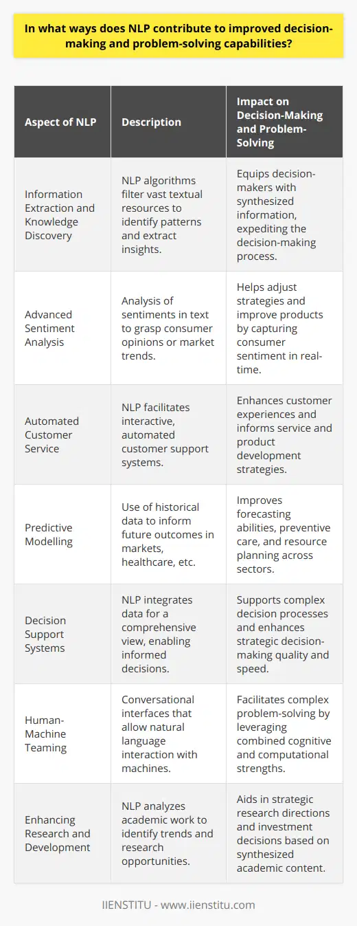 Natural Language Processing (NLP) has become an indispensable technology in the field of artificial intelligence, bridging the gap between human communication and machine understanding. Its contribution to decision-making and problem-solving is multifaceted and profound. By enabling machines to process human language in a meaningful way, NLP paves the way for smarter, more informed decisions across various sectors. Here's how NLP serves as a critical component in enhancing these capabilities:Information Extraction and Knowledge DiscoveryNLP has the capacity to sift through immense amounts of textual data, identify relevant patterns, and extract valuable insights. Tools powered by NLP can mine data from documents, emails, and web content to uncover actionable information. This expedites the decision-making process by providing decision-makers with synthesized, relevant data without the need for tedious manual review.Advanced Sentiment AnalysisSentiment analysis harnesses NLP to determine the sentiments behind phrases or documents, often used in monitoring brand reputation and understanding customer feedback. By doing so, companies can be agile in addressing consumer needs, adjusting marketing strategies, and making product improvements. Sentient analysis contributes significantly to decision-making by filtering the noise and highlighting genuine issues and opinions.Automated Customer ServiceNLP applications can automate and improve customer service interactions, minimize wait times, and provide personalized support. This automation can reduce the burden on human agents and ensure faster resolution of customer issues. The feedback gathered from these interactions can inform strategic decisions about service enhancements and product development.Predictive ModellingNLP can bolster predictive models by using historical data to identify potential future outcomes. For example, in finance, NLP can scrutinize news articles and market reports to predict stock trends. Similarly, in healthcare, patient records and clinical notes processed with NLP can forecast disease outbreaks or patient deterioration, aiding in preventive care and resource planning.Decision Support SystemsNLP enhances decision support systems by integrating structured and unstructured data, offering a holistic view of the information at hand. With NLP, these systems can interpret the context, suggest solutions, and support intricate decision processes, thereby improving the quality and speed of strategic decision-making.Human-Machine TeamingNLP redefines human-machine collaboration by enabling a conversational interface, where individuals can interact with computers using natural language to solve complex problems. This synergy can extend human cognitive capabilities and provide computational precision in decision processes, presenting the best of both worlds.Enhancing Research and DevelopmentIn the academic and research domain, NLP can distill massive libraries of academic papers and research materials to find connections, precedents, and gaps. This assists researchers and institutions in making strategic decisions about directions for future research and investment.NLP continues to advance, and its role in facilitating more efficient and informed decision-making grows increasingly central. As organizations adopt more sophisticated NLP tools, they stand to gain a competitive edge by quickly interpreting complex data, understanding customer sentiment, and collaborating with AI for seamless problem-solving. The potential for NLP to transform decision-making processes is vast and continues to evolve, heralding a future where human language and machine intelligence converge to drive better, data-driven decisions.