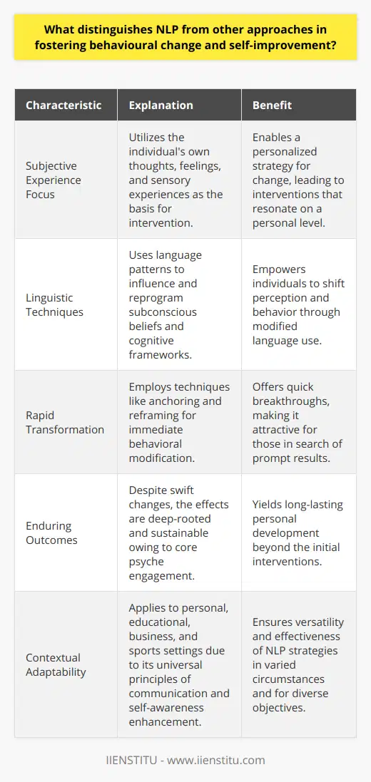 Neuro-Linguistic Programming (NLP) has gained recognition as a powerful tool for behavioral change and self-improvement, setting itself apart from traditional methodologies with its distinct practical and flexible approach. This method integrates aspects of neurological processes, language, and behavioral patterns to enable individuals to enhance their perception and communication, ultimately allowing them to achieve specific goals and improve overall quality of life.Personal Experience as the FoundationA cornerstone of NLP is its focus on the subjective experience of the individual. Unlike certain therapeutic or self-improvement models that enforce rigid frameworks, NLP recognizes the uniqueness of each person's internal world—their thoughts, feelings, and sensory experiences. Practitioners work with individuals to map out their unique mental landscapes, enabling a highly personalized strategy for change that directly addresses the client's own perceptions and internal representations.The Mechanics of LinguisticsNLP hinges on the profound relationship between language and thought. Through the careful deconstruction and reconstruction of language patterns, NLP practitioners can reveal and influence the deep-seated beliefs or cognitive distortions that shape an individual’s reality. By adjusting these verbal patterns, one can reprogram the subconscious mind—altering emotional reactions, enhancing decision-making, and bolstering confidence. This approach underscores the therapeutic potential of language, which is often untapped in more conventional psychological interventions.Swift and Enduring TransformationThe methodologies in NLP are designed for expeditious change, making them appealing to those seeking immediate results. Techniques like anchoring, reframing, and modeling facilitate swift breakthroughs by bypassing the sometimes protracted analytical processes found in other therapy modalities. Despite the speedy nature of these techniques, the changes they inspire are typically deep-rooted and sustainable due to their direct engagement with the psyche's core operational patterns.Adaptability Across ContextsPerhaps one of NLP's most salient features is its applicability across a multitude of contexts—from personal development and education to business and sports performance. This adaptability stems from NLP's foundational premise that improving communication and self-awareness can universally benefit human function. Practitioners can apply NLP's principles in diverse environments, ensuring its tools can be as effective in executive coaching scenarios as in individual therapeutic settings.In effect, NLP's commitment to respecting individual experiences, leveraging linguistic cues, inducing rapid yet lasting change, and demonstrating broad adaptability across various spheres of life distinguishes it from other behavioral change and self-improvement techniques. As a dynamic and malleable approach, NLP continues to furnish individuals with robust strategies for personal and professional enrichment.