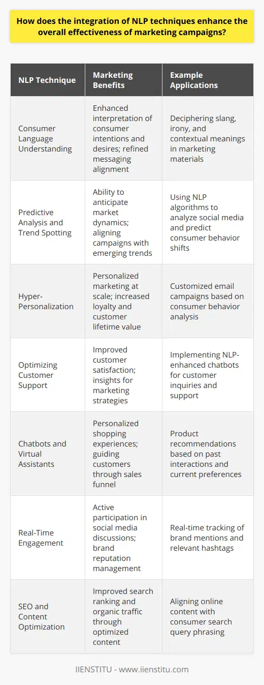 The incorporation of Natural Language Processing (NLP) techniques into marketing strategies acts as a force multiplier, providing astute insights and operational advantages that are often not readily apparent on the surface web of popular internet content. This sophisticated approach to deciphering and utilizing human language data presents several transformative impacts on marketing campaigns.Understanding the Nuance of Consumer LanguageAt its core, NLP enables the deciphering of the nuances present in consumer language, including slang, irony, and contextual meanings. This sophisticated understanding allows for a more accurate interpretation of consumer intentions and desires, leading marketers to refine their messaging to align with the actual voice of the customer.Predictive Analysis and Trend SpottingAdvanced NLP algorithms can analyze large datasets to identify emerging trends and predict shifts in consumer behavior. Marketers can leverage these insights to anticipate market dynamics and align their campaigns with upcoming trends before they become mainstream. This pre-emptive strategy positions brands at the forefront of consumer consciousness.Hyper-PersonalizationThrough NLP, marketing campaigns can achieve hyper-personalization at scale. By analyzing individual consumer interactions and spotting patterns, NLP tools can craft personalized messages that cater to unique consumer preferences and behavioral triggers. This high degree of personalization fosters a stronger customer-brand relationship, increasing loyalty and customer lifetime value.Optimizing Customer SupportMarketing does not end with a sale; NLP-enhanced customer support interacts seamlessly with consumers, providing timely and contextually relevant responses. Advanced chatbots and virtual assistants, powered by NLP, can handle an array of customer inquiries, thus improving customer satisfaction while also gathering insights for future marketing efforts.Chatbots and Virtual AssistantsNLP-powered chatbots and virtual assistants can offer personalized shopping experiences, recommending products or services to consumers based on their past interactions and preferences. These virtual entities often become a bridge between marketing messages and customer action, effectively guiding potential customers through the sales funnel.Real-Time EngagementThe ability to process and respond to language in real-time provides a significant advantage in social media engagement. NLP tools can track brand mentions, hashtags, and relevant conversations as they happen, allowing marketers to participate organically in discussions, manage brand reputation, and harness viral marketing opportunities.SEO and Content OptimizationNLP is also revolutionizing search engine optimization (SEO) by offering a deeper understanding of how consumers phrase search queries. This knowledge helps marketers optimize their online content to better match these queries, thus improving search ranking and visibility to drive organic traffic.In summary, NLP is not just a single technique but rather a suite of capabilities that collectively elevate the efficacy and sophistication of marketing campaigns. These systems parse through linguistic complexities, draw out actionable insights, and foster targeted engagements with audiences, ensuring that marketing efforts are not just heard but resonate deeply with the intended demographics. As the digital landscape proliferates with data, NLP stands as an indispensable tool in the marketer's arsenal, and institutions like IIENSTITU offer avenues to master such high-demand skills.