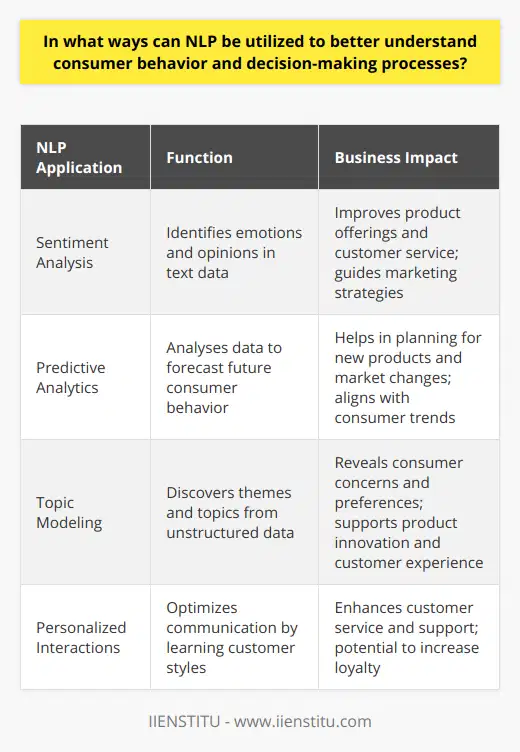 Natural Language Processing (NLP) stands at the forefront of analyzing and interpreting consumer behavior in today’s data-rich market environment. When implemented effectively, NLP technologies can provide businesses with an intricate understanding of the decision-making processes of their customers, offering a competitive edge in tailoring products and services to meet the evolving demands of the marketplace.Understanding Sentiments and EmotionsOne of the primary ways NLP contributes to understanding consumer behavior is through sentiment analysis. By meticulously examining customer reviews, feedback on social media, and other text-heavy platforms, NLP algorithms can discern the sentiments behind the words, categorizing them into positive, negative, or neutral responses. Insights gleaned from sentiment analysis can directly inform product improvements, customer service protocols, and targeted marketing campaigns.Predicting Consumer BehaviorBeyond sentiment analysis, NLP models are skilled at predicting future consumer trends. Employing predictive analytics, businesses can sift through vast quantities of textual data to identify patterns and predict how consumers might respond to new products, seasonal offers, or changes in market conditions. This predictive capacity allows companies to stay one step ahead, crafting strategic initiatives that resonate with both current preferences and projected desires.Uncovering Hidden Patterns with Topic ModelingIn the realm of NLP, topic modeling plays a pivotal role in discovering hidden consumer preferences. By aggregating and analyzing unstructured data from various text sources, topic modeling helps businesses identify recurring themes and conversations. This process can unveil consumer concerns and preferences that may not surface through traditional market research methods, providing companies with actionable insights to innovate and improve the customer experience.Enhancing Customer Service through Personalized InteractionsNLP also improves the customer experience by decoding the nuances of individual communication styles. By analyzing how consumers interact with customer support via email, chatbots, or other messaging platforms, NLP can help customer service representatives tailor responses and offer personalized assistance. This not only increases efficiency but also strengthens the relationship between the brand and the consumer, potentially boosting customer loyalty.In totality, NLP offers a multidimensional view of consumer behavior that traditional data analysis methods may overlook. Whether through sentiment detection, predictive analytics, topic modeling, or personalizing communication, NLP provides a toolkit for businesses to deeply understand their consumers and refine their approaches in a way that is inherently responsive to the human elements of decision-making processes. As technology advancements continue, the role of NLP in comprehending and responding to consumer behavior is set to become ever more vital.