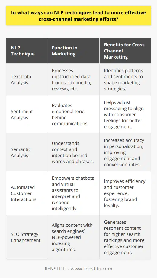 Natural Language Processing (NLP) is a powerful tool that has significantly transformed the landscape of cross-channel marketing. By employing advanced techniques, marketers are harnessing the power of NLP to craft more sophisticated and effective strategies that resonate with diverse audiences across various platforms.One of the hallmark benefits of NLP in marketing is the ability to process and analyze large volumes of unstructured text data, which is prevalent in social media, reviews, forums, and other customer interactions. By understanding the nuances of language, including slang, idioms, and colloquial expressions, NLP algorithms can identify and extract meaningful patterns and sentiments that reflect the customer's voice.The analysis of customer sentiments is one of the most valuable applications of NLP. By gauging the emotional tone behind customer communications, brands can understand how their products or campaigns are perceived. Whether the sentiments are positive, negative, or neutral, this information enables marketers to adjust messaging to align with consumer feelings, thus elevating the effectiveness of their cross-channel marketing initiatives.Semantic analysis, a subset of NLP, delves even deeper into the language to understand context and intention. This is especially important when dealing with homonyms and polysemy, where the same word may have multiple meanings. By accurately interpreting customer intentions, marketers can fine-tune personalization efforts, creating content that speaks directly to individuals' desires, which substantially increases the likelihood of engagement and conversion.Automation is an integral part of modern marketing, and NLP substantially enhances its capabilities by providing smarter, more context-aware automated responses. For instance, chatbots and virtual assistants that leverage NLP can more effectively interpret customer inquiries, delivering relevant responses and helping guide them through the buying journey. This not only improves efficiency but also enhances the customer experience, fostering brand loyalty.Moreover, the role of NLP in improving SEO strategies can't be overstated. It behooves marketers to understand the intricacies of how potential customers search for information online. Search engines are increasingly utilizing NLP to understand and index content, which means that SEO strategies must evolve to consider the linguistic patterns identified by these advanced algorithms. By aligning content creation and keyword research with NLP insights, brands hit upon the most resonant language, achieving higher search rankings and engaging customers more effectively.In conclusion, the deployment of NLP techniques in cross-channel marketing represents a paradigm shift toward more empathic, customer-centric strategies. Marketers can leverage these techniques to unlock a wealth of insights that not only enhance communication but also create a seamless experience across all channels. This deep level of understanding and connection yields targeted messaging that is more impactful, resulting in stronger customer relationships and amplified campaign success.
