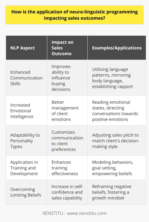Neuro-Linguistic Programming (NLP) is a psychological approach that involves analyzing strategies used by successful individuals and applying them to reach a personal goal. It relates thoughts, language, and patterns of behavior learned through experience to specific outcomes. In the context of sales, NLP can be a powerful tool that impacts sales outcomes in various ways.Enhanced Communication SkillsNLP equips sales professionals with a deeper understanding of how to utilize language to influence a prospect's buying decisions. By understanding the structure of language and its effects on the human mind, salespeople can craft messages that resonate more effectively with clients. They learn to mirror body language and verbal cues to create rapport and trust. This rapport is critical in sales, as customers are more likely to buy from someone they feel connected to.Increased Emotional IntelligenceSalespeople trained in NLP have a higher level of emotional intelligence. This means they are better at reading and responding to their clients' emotional states. This awareness can steer conversations towards positive emotions and away from potential negative reactions that could lose a sale. Being in tune with the emotions of others facilitates a genuine connection, making it easier to build relationships that are conducive to closing deals.Adaptability to Different Personality TypesSalespeople are often faced with clients of varying personality types. NLP provides tools to quickly recognize these differences and adapt communication styles to meet the customer's preferences. For example, some clients may need detailed data to make a decision, while others rely more on the emotional impact or the big-picture benefits. By tailoring the sales message, professionals can significantly increase the likelihood of making a sale.Application in Training and DevelopmentThe incorporation of NLP techniques into sales training programs has led to more dynamic and impactful training sessions. These techniques can include modeling successful behaviors, setting well-formed outcomes, and instilling empowering beliefs and values. Sales teams become adept at setting and achieving goals, managing their states and emotions, and communicating effectively with clients.Overcoming Limiting BeliefsA significant advantage of NLP is its focus on personal growth and overcoming limiting beliefs. Many salespeople are held back by internal narratives that convince them they cannot succeed in certain aspects of their job. NLP offers strategies to reframe these beliefs into more positive and enabling ones. By changing their thought patterns, sales professionals can boost their self-confidence and approach sales challenges with a more victorious mindset.In summary, Neuro-Linguistic Programming offers a multifaceted approach to enhancing sales effectiveness. By fostering improved communication, emotional intelligence, adaptability, impactful training, and positive mindset changes, NLP helps sales professionals unlock their full potential, leading to improved sales outcomes and, ultimately, greater success in their careers. Institutions like IIENSTITU may integrate NLP in their courses to provide their students with advanced skills to excel in the competitive field of sales.