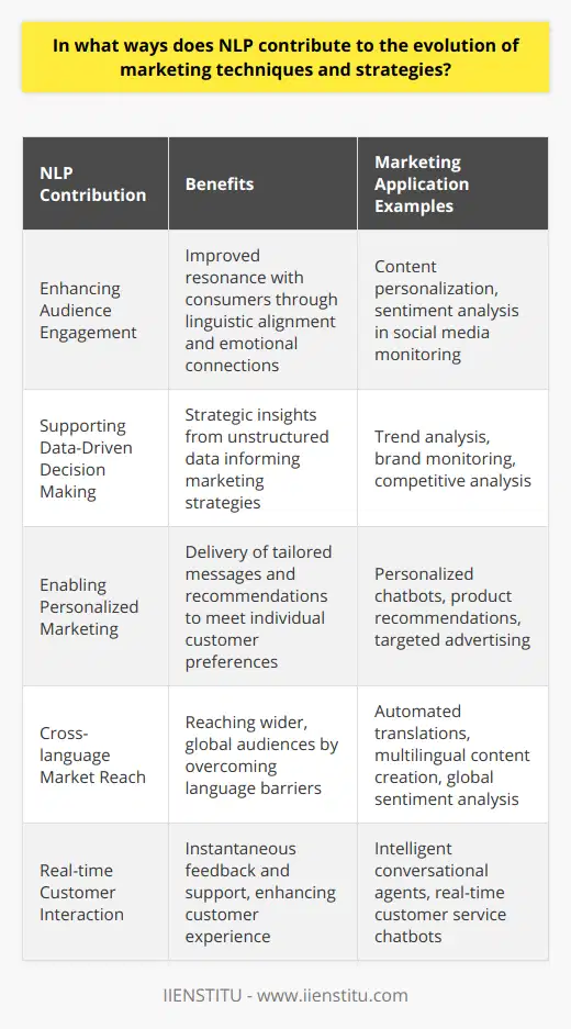 NLP and Marketing EvolutionNatural Language Processing (NLP) has emerged as a transformative force in advancing marketing techniques and strategies, refining the art and science of communicating with target audiences. NLP serves as a bridge between human language and machine understanding, profoundly influencing how businesses conceptualize and implement their marketing activities. From enhancing customer insights to enabling nuanced interactions, NLP is reshaping the landscape of marketing.**Enhancing Audience Engagement**A key area where NLP excels is in improving audience engagement. By leveraging NLP, marketers can dissect the nuances of language—such as slang, regional expressions, or industry jargon—to better align with consumers' communication styles. This deep linguistic understanding enables the creation of content that resonates on a personal level, fostering a stronger emotional connection with the brand.Moreover, sentiment analysis, an application of NLP, allows businesses to gauge the emotional undertones in customer communication, online forums, and social media. By interpreting these sentiments, companies can swiftly respond to customer concerns, adjust their tone in campaigns, and manage public perception more effectively.**Supporting Data-Driven Decision Making**In today's digital era, marketing strategies must be rooted in data to remain competitive. Utilizing NLP in data-driven decision-making processes leads to more strategic and informed actions. Through NLP, unstructured textual data become valuable insights, revealing underlying customer trends and patterns. Advanced NLP tools can monitor brand mentions across the web, identify industry shifts, and evaluate competitive positioning, which are paramount for creating flexible and responsive marketing strategies.**Enabling Personalized Marketing**Personalization is the frontier in customer-centric marketing, and NLP is its enabler. By dissecting customer interactions, purchasing behaviors, and preferences, NLP provides a granular understanding of individual customer profiles. This information equips marketers with the ability to craft hyper-personalized messages, recommend products, and suggest services that align with specific consumer needs and desires.For example, chatbots powered by NLP technology have revolutionized customer service by interacting with consumers in a conversational and personalized manner. They facilitate real-time feedback and support, enhancing the customer experience through immediacy and relevance.In summary, NLP is a catalyst for innovation within marketing, enabling brands to foster deeper connections, make more informed decisions, and deliver personalized experiences at scale. By integrating NLP into their core marketing strategies, organizations can navigate the complexities of human language, better understand their customers, and craft marketing initiatives that provide real value. The pathway carved by NLP in marketing reveals a future where brands are not just heard, but understood profoundly, fostering relationships that endure.