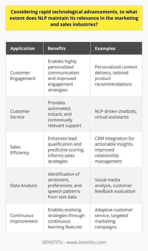 In an era where technological advancements are rapidly reshaping industries, Natural Language Processing (NLP) stands out as a cornerstone for innovation in marketing and sales. At its core, NLP enables machines to comprehend and manipulate human language in a way that adds depth and intelligence to customer engagement strategies. Despite the proliferation of new tech, NLP’s relevance not only endures but flourishes within these sectors.Personalization at Scale with NLPNLP transforms marketing from a standard 'one-size-fits-all' approach to highly personalized communication. By sifting through vast amounts of text data from social media, customer reviews, and support interactions, NLP identifies individual patterns of speech, sentiment, and preferences. This granular understanding of the consumer psyche enables marketers to craft personalized messages with precision, targeting individuals with content that appeals directly to their interests and behaviors. Tailored product recommendations and individualized email campaigns are just two examples of how NLP enriches customer journeys, improving engagement and loyalty.Revolutionizing Customer Service InteractionsIn the age of customer empowerment, NLP stands as a vanguard technology for exceptional service delivery. Forward-thinking companies use NLP-driven chatbots and virtual assistants to provide instant, round-the-clock customer support. These AI entities use conversational NLP to understand queries and provide coherent, contextually relevant responses, which can resolve customer issues without the need for human intervention. The continuous learning features inherent in sophisticated NLP systems also provide the added advantage of evolving customer service strategies, constantly incorporating customer feedback to refine and personalize interactions.Sales Strategy EnhancementThe sales domain has witnessed a considerable boost in efficiency through the implementation of NLP. By analyzing customer sentiment and extracting actionable insights from communication, NLP equips sales professionals with an informed understanding of prospects’ needs and potential objections. Integrating NLP with customer relationship management (CRM) tools elevates lead qualification processes, improving predictive lead scoring and nurturing strategies. This not only aids in recognizing the most promising prospects but also enhances relationship management, ultimately contributing to higher conversion rates and sales volumes.In every aspect, from decoding intricate customer data to empowering human-like AI interactions, NLP proves indispensable. Its continued relevance amidst technological growth is unquestioned, and as AI becomes increasingly sophisticated, the symbiosis between NLP and machine learning is poised to unlock even more innovative solutions in marketing and sales. These developments affirm the necessity for professionals in these industries to embrace and integrate NLP strategies and tools to stay ahead in a competitive, tech-driven marketplace.