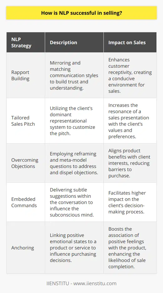 Neuro-linguistic programming (NLP) is a psychological approach that involves analyzing strategies used by successful individuals and applying them to reach a personal goal. It relates thoughts, language, and patterns of behavior learned through experience to specific outcomes. When applied to sales, NLP can be a powerful tool that enhances communication, persuasion, and influence.One of the key aspects in which NLP aids sales practitioners is through the establishment of rapport and trust with clients. Rapport is the ability to relate to others in a way that creates a level of trust and understanding. It is the process of matching your own communication style to that of your customer to reduce any perceived differences. NLP introduces techniques such as mirroring and matching, which involve subtly copying the client's body language, tone, and speech patterns to create a sense of empathy and understanding instantly. When clients feel understood, they are more likely to be receptive to a sales pitch.Another significant NLP strategy revolves around the persuasive presentation of sales offerings. This requires tailoring the pitch to resonate deeply with the client's values, beliefs, and needs. Skilled NLP practitioners can detect and leverage the dominant representational system (visual, auditory, kinesthetic, or auditory-digital) of their clients, thus customizing their language and approach. For example, for a visually-oriented client, a sales pitch might include vivid imagery and demonstrations, while a kinesthetic-oriented client would be better engaged through hands-on experience with the product.NLP also provides a strong framework for overcoming objections, which is a common hurdle in sales. By utilizing techniques such as reframing, sales professionals can change the perspective of any objection to show the advantages of a product or service differently. This doesn't just remove objections but also aligns the product benefits with the client’s interests and priorities. Additionally, through the use of meta-model questions, a method from NLP, the sales representative can uncover the true concerns beneath surface objections and address them effectively.Moreover, NLP focuses on the use of embedded commands, which are subtle suggestions delivered within a conversation that go directly to a client’s subconscious mind. These commands bypass the critical thinking part of the brain and have a greater influence on decision-making.Finally, anchoring, an NLP technique, can be used in sales to elicit and link positive emotional states to the product or service being offered. This helps in associating those good feelings with the decision to purchase, increasing the likelihood of sealing the deal.Overall, NLP enhances the sales process by enabling professionals to communicate more effectively, empathize with clients on a deeper level, and respond to objections in a constructive manner. It's a blend of cognitive psychology and interpersonal skills that, when mastered, can magnify a salesperson's capability to close deals and retain clients. All these strategies and techniques are about subtlety and sophistication in approach rather than manipulation, aiming to achieve a win-win situation where both parties are satisfied with the transaction.