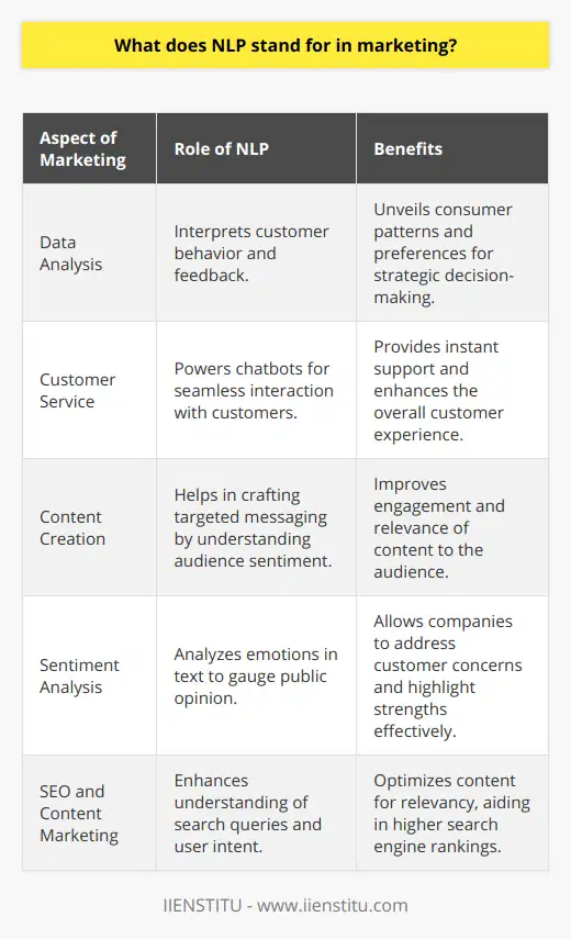 Natural Language Processing (NLP) in marketing represents a revolutionary step in the way companies understand and engage with their customers. By harnessing the power of NLP, a subset of artificial intelligence (AI), marketers can effectively bridge the gap between data and actionable insights.Definition of NLP in MarketingNatural language processing (NLP) in marketing is the technology that enables computers to comprehend, decipher, and even produce human language in a way that is both meaningful and useful for marketing objectives. This technology comes into play in data analysis, customer service, and content creation, enhancing how companies communicate with their audience in a scalable manner.Implementation of NLP in Marketing StrategiesMarketing professionals can integrate NLP into a wide array of strategies to drive more personalized and efficient marketing efforts. By scrutinizing customer conversations, surveys, and feedback, NLP tools can unveil patterns and preferences not immediately apparent to the human eye. These insights allow for more informed decisions when creating targeted advertisements, developing new products, or crafting messaging that resonates with the desired audience.Role of NLP in ChatbotsChatbots equipped with NLP provide a conversational interface that seamlessly interacts with customers, making them feel heard and understood. As these bots become more sophisticated, they can handle a variety of tasks, from answering frequently asked questions to guiding customers through complex troubleshooting processes, all without human intervention. The improved interactivity and instantaneous support significantly enhance the customer experience.NLP in Sentiment AnalysisThe application of NLP to sentiment analysis enables businesses to systematically analyze emotions conveyed in text. By identifying whether the sentiment behind a piece of content is positive, neutral, or negative, companies can gauge public opinion and adjust their strategies accordingly. Through this lens, brands can address customer pain points more effectively and celebrate areas in which they excel, all based on real user feedback.NLP in SEO and Content MarketingNLP is also revolutionizing SEO and content marketing. Search engines employ NLP to better understand the nuances in user queries. Adapting to this trend, marketers can optimize content that is not just keyword-focused but also intent-focused, delivering material that aligns more closely with what users and search engines are looking for. This shift from simple keyword density to context and relevance signifies an important evolution in SEO practices.ConclusionThe impact of Natural Language Processing in the marketing industry underscores the exciting potential of AI in crafting more relevant, engaging, and customer-centric strategies. By using tools and techniques powered by NLP, businesses are able to personalize their approach at scale, process customer data more efficiently, and refine their digital presence with precision. As NLP technology continues to mature, marketers can expect even more innovative applications that will further revolutionize customer engagement and brand building. With its ability to parse and comprehend human language, NLP is not just transforming marketing but redefining the possibilities of human-computer interaction.