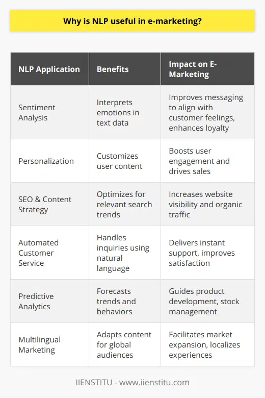 Natural Language Processing (NLP) is transforming e-marketing by offering unprecedented insights into customer behavior and preferences. Here's why NLP holds significant importance in the realm of digital marketing:Understanding Customer SentimentsNLP excels at gauging the sentiment behind customer feedback, reviews, and interactions on social media platforms. Through sentiment analysis, businesses can identify what customers truly feel about their products or services. This depth of understanding permits marketers to craft messages that resonate with the audience's emotional drivers, increasing the impact of their campaigns and fostering customer loyalty.Personalizing User ExperiencesPersonalization is key in e-marketing, and NLP provides the sophistication to tailor content to individual preferences. By analyzing search queries, purchase history, and engagement, NLP can help customize the shopping experience for users, which enhances engagement and drives sales. This tailored approach ensures that customers feel valued, which is crucial in building long-term relationships.Improving SEO and Content StrategiesNLP algorithms can analyze search patterns and trends to advise marketers on which topics or keywords are gaining traction. This enables the creation of SEO strategies that ensure content is both relevant and discoverable. Marketers who understand and deploy these insights can significantly improve the visibility of their content, attracting more organic traffic to their websites.Automating Customer ServiceNLP is at the heart of many automated customer service solutions, including chatbots and virtual assistants. By interpreting and responding to customer inquiries in natural language, these NLP-driven tools deliver instant support and free up human agents to handle more complex tasks. This efficiency improves the customer service experience and can elevate customer satisfaction scores.Predictive AnalyticsBy leveraging NLP, e-marketers can predict future trends and consumer behavior based on historical data analysis. Predictive analytics powered by NLP can inform product development, stock management, and even anticipate shifts in consumer preferences, allowing businesses to stay ahead of the curve.Enhancing Multilingual MarketingNLP breaks down language barriers, enabling e-marketers to create and fine-tune multilingual content strategies. This global reach is particularly advantageous for brands looking to expand into new markets, providing localized experiences without the constant need for human translators.In summary, NLP is indispensable in e-marketing for its ability to deeply analyze and interpret human language, thus equipping marketers with sophisticated tools to enhance customer experience, streamline communication, increase productivity, and gain competitive advantage. By integrating NLP technologies, businesses can unlock a more personal, efficient, and analytically informed marketing approach that resonates with today's consumers.