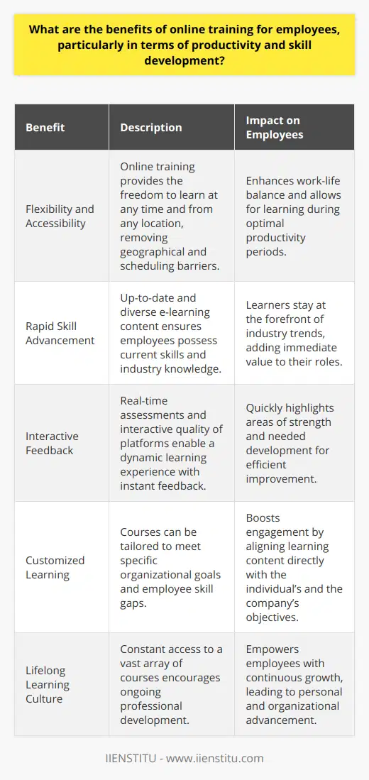 Online training has emerged as a powerful tool for elevating employee productivity and advancing skill development. Rather than the traditional approach of classroom-based learning, where logistics can stifle momentum, the virtual space offers an unbounded environment for growth and efficiency.**Productivity Boost through Flexibility and Accessibility**The flexibility inherent in online training platforms allows employees to engage with materials at their own pace. This autonomy enables workers to schedule learning around peak productivity times. Traditional barriers such as geographical constraints and time conflicts are eliminated, meaning an employee on a business trip, or working remotely, can still participate in training without loss of productivity. Equipping employees with the latest skills and knowledge through just-in-time training directly correlates to improved performance and productivity on the job.**Targeted Skill Development with a Rich Learning Ecosystem**Online training introduces a wealth of resources for skill development, catering to the diverse needs of a modern workforce. Whether it's mastering a new software, understanding industry best practices, or improving soft skills, employees can select from a wide array of available online courses. E-learning content is often updated more frequently than traditional course materials, ensuring that learners are getting the most current information and can quickly apply it to their roles. This immediacy reinforces their position at the cutting edge of their respective fields.**Interactive and Continuous Feedback**Today's online training platforms excel in providing immediate feedback through quizzes, interactive assessments, and gamification elements. This immediate response mechanism helps employees to quickly identify strengths and areas for improvement, which is crucial for incremental learning and knowledge retention. Regular feedback loops are essential for employees to continuously tweak their learning paths for maximum effectiveness.**Customization Paves Way for Relevance and Engagement**The ability to customize online training content is invaluable for ensuring the relevance of training. Customized courses can address specific organizational challenges or skill gaps, making learning more applicable and engaging for employees. Coupled with the ability of platforms to scale as per the number of participants, organizations can have training solutions that grow in tandem with their workforce.**Cultivating a Lifelong Learning Culture**A salient feature of online training is the promotion of lifelong learning. The ease of access to a plethora of courses incentivizes employees to regularly update their skillset. This culture of continual learning not only benefits individual career growth but also propels the organization forward by nurturing a team that's agile, informed, and ahead of the curve.In essence, online training for employees stands as a pillar of modern workforce development. It heralds an age where efficiency, continuous learning, and skill mastery are cornerstones of organizational success. Employers that leverage innovative online training are likely to reap benefits in productivity and have a robust talent pool that is capable, dynamic, and ready for the challenges of the business world.