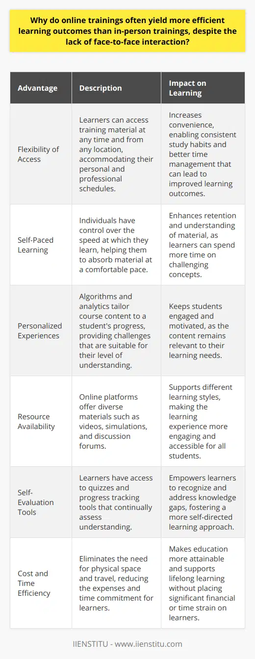 Online training programs have grown in popularity and effectiveness, often surpassing traditional in-person trainings in terms of learning outcomes. The reasons behind this shift are rooted in the unique advantages online training offers that are well-suited to the needs of today's learners. One significant factor contributing to the efficiency of online training is the flexibility of the learning environment. With online courses, such as those offered by providers like IIENSTITU, learners have the advantage of accessing training materials anytime and anywhere, fitting their studies around personal and professional commitments. This flexibility also extends to pacing—individuals can learn at a speed that is comfortable for them, which can lead to better retention and understanding of the material.The personalized learning experiences that online platforms can deliver play a crucial role in contributing to effective learning outcomes. Advanced algorithms and learning analytics enable online courses to adapt to the user's progress, tailoring the content to challenge them appropriately. This form of adaptive learning ensures that students remain engaged and motivated, thereby maximizing the individual's learning potential.Access to a wide array of resources is another pillar that supports the efficiency of online training. Unlike traditional in-person trainings that may be limited by physical resources, online training platforms offer a wealth of materials, including interactive simulations, forums for discussion, and immersive videos, all potentially contributing to a more engaging learning experience. Such resources cater to various learning preferences and styles, making the material more accessible and easier to grasp for a diverse audience.A notable feature of online training is the enhanced opportunity for self-evaluation and monitoring. Learners can take advantage of digital progress tracking, quizzes, and feedback mechanisms to assess their understanding continually. As learners become more aware of their progress, they can take proactive steps to address knowledge gaps, leading to a more directed and effective learning journey.Finally, it is important to consider the lower costs and reduced time commitment associated with online trainings. With no need for physical space or travel, learners save both time and money, making education more accessible. This efficiency not only promotes a higher likelihood of course completion but also encourages lifelong learners to engage in continuous education without significant financial or time burdens.In conclusion, the rise of online training as a potent learning tool is well-founded. Platforms such as IIENSTITU exemplify these advantages, offering learners worldwide the chance to benefit from the convenience, customization, and cost-effectiveness of online learning, which combine to deliver often superior learning outcomes compared to traditional in-person trainings.