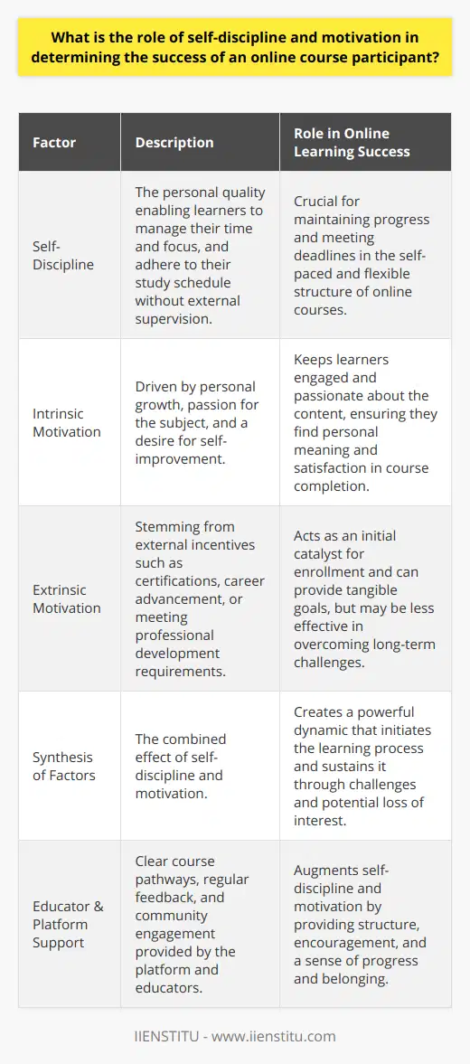 The success of an online course participant is intrinsically linked to the presence of self-discipline and motivation, both of which are critical factors that influence the learner's ability to effectively engage with and complete the course. As the digital learning landscape continues to expand, understanding the impact of these personal traits becomes increasingly important.In the context of online courses, offered by institutions such as IIENSTITU, self-discipline is the bedrock upon which successful learning outcomes are built. It is the quality that enables learners to set a schedule, adhere to it, and manage the numerous distractions that can arise in a non-traditional learning environment. Without the physical structure of a classroom and the immediate presence of educators, online learners must rely on their own self-discipline to log in to their course platform, engage with the materials, and complete assignments on time.Self-discipline is manifested in various ways, including the ability to establish and follow through on learning goals, the fortitude to push through challenging topics, and the diligence to seek help when necessary. As there is typically a level of flexibility in when and how online learning can be accessed, those who master the art of self-discipline are adept at creating and sticking to their own rules and structures to ensure they remain on track.On the other side of the coin, motivation is the fuel that drives learners toward their educational aspirations. While self-discipline could be considered the steering wheel, keeping the learner on course, motivation is the engine propelling them forward. Intrinsic motivation is deeply personal, rooted in the desire for self-improvement, the thirst for knowledge, or the pursuit of a passion. This form of motivation is powerful because it taps into the learner’s core values and interests, making the learning process itself rewarding.There is also extrinsic motivation, which is derived from external factors such as the desire to gain a certificate, to meet professional development requirements, or to improve job prospects. Although extrinsic motivators can be effective, they may not sustain the learner through more challenging obstacles as reliably as intrinsic motivators can.The synthesis of self-discipline and motivation creates a potent combination for the online learner. Motivation kicks off the learning journey, supplying the initial impetus to search for and enroll in courses. As the novelty of the course wears off, or challenges arise, it is the self-discipline that carries the learner forward, leveraging routines and self-imposed standards to ensure continuity in learning.To enhance the interplay of self-discipline and motivation, online course platforms and educators can provide clear course pathways, regular feedback, and community support to assist learners in maintaining their momentum. Programs should be designed to appeal to both intrinsic and extrinsic motivators, and should support the development of learners' self-discipline through well-structured modules and consistent pacing requirements.Ultimately, an online course participant’s success hinges on their ability to marshal their internal resources effectively. A course may be well-designed and rich in content, such as those provided by IIENSTITU, but the learner must bring their self-discipline and motivation to the table. Cultivating these skills not only enhances the likelihood of completing an online course but also prepares the learner for lifelong self-directed learning in an ever-changing world.