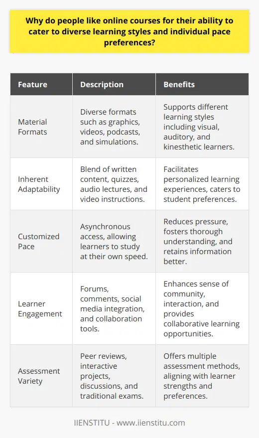 The advent of online education has revolutionized the way we learn by providing opportunities that align with the varied preferences and learning styles of individuals around the world. These courses are designed to be intrinsically adaptable, which is a significant advantage for learners seeking an education tailored to their specific needs. The allure of online courses is clear: they offer a uniquely customizable learning experience that caters to the individual rather than imposing a one-size-fits-all model.Understanding Learner DiversityLearner diversity is profound, with no two individuals possessing the same learning capabilities, preferences, or styles. Online courses, such as those offered by IIENSTITU, embrace this diversity by providing learning materials in various formats. Visual learners can benefit from a rich array of graphics, videos, and infographics, while auditory learners may prefer to engage with podcasts or recorded lectures. Kinesthetic learners, who learn best through experience and movement, can utilize interactive simulations or practical assignments to grasp concepts effectively.Adaptability of Online CoursesOne of the most crucial benefits of online courses is their inherent adaptability. Unlike traditional classroom settings where teaching methods are typically standardized, online platforms can offer a mix of written content, stimulating quizzes, high-quality audio lectures, and comprehensive video instructions. This mix can be tailored even further, with some courses letting students choose the types of materials they want to engage with, making learning both personalized and accessible.Personalized Learning PaceThe ability to set one's own pace is another compelling feature of online education. Learners are not bound by rigid class schedules; instead, they can access material at any time, allowing for repeated viewing and study of complex subjects. This level of control can reduce anxiety and enhance the learning process by allowing individuals to take the time they need to fully understand and retain the information.Learner EngagementOnline learning doesn't equate to an isolated experience. Digital platforms promote interactive engagement through various online tools such as forums, comments sections, and integration with social media. These elements foster a sense of community and provide learners with valuable opportunities to collaborate, discuss and receive feedback, accommodating those who thrive on social interaction and exchange.Assessment MethodsOnline courses also redefine assessment by offering various methods to evaluate understanding and mastery. Beyond traditional tests or written assignments, learners might find themselves participating in peer-reviews, completing interactive projects, or contributing to discussions — all effective means by which to showcase learning in ways that cater to different strengths and preferences.In sum, the growing preference for online courses can be largely attributed to their alignment with the diverse learning needs and pace preferences of individuals. Through a rich and varied course offering, platforms like IIENSTITU have established learning environments that are not only efficient and flexible but fundamentally inclusive, ensuring that learners across the globe have access to education that truly fits their unique learning profiles.
