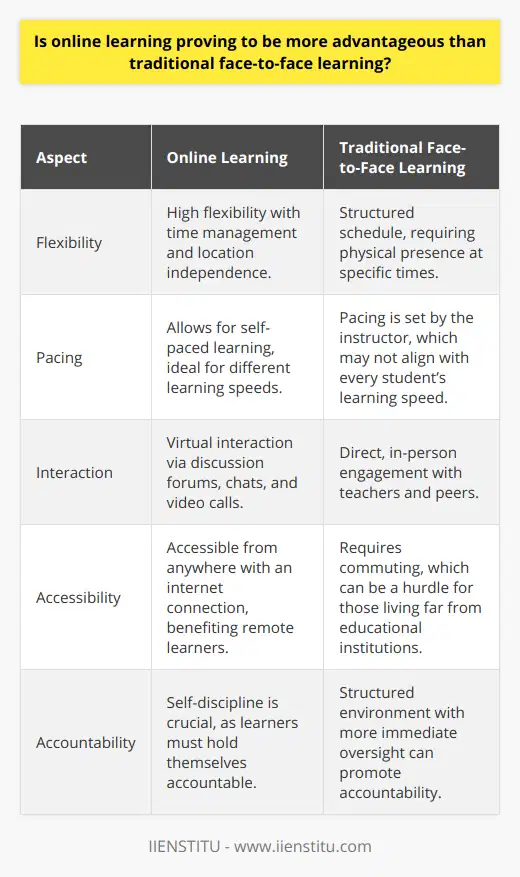Ultimately, everyone has unique needs and preferences, so what works best for one person may not be suitable for another. Some people thrive in an online environment, as it allows for flexibility and self-paced learning. Others may need the structure and accountability that comes with attending physical classes and interacting with teachers and peers in person. Therefore, it is crucial to weigh the pros and cons and make an informed decision that aligns with individual learning styles, goals, and lifestyles.